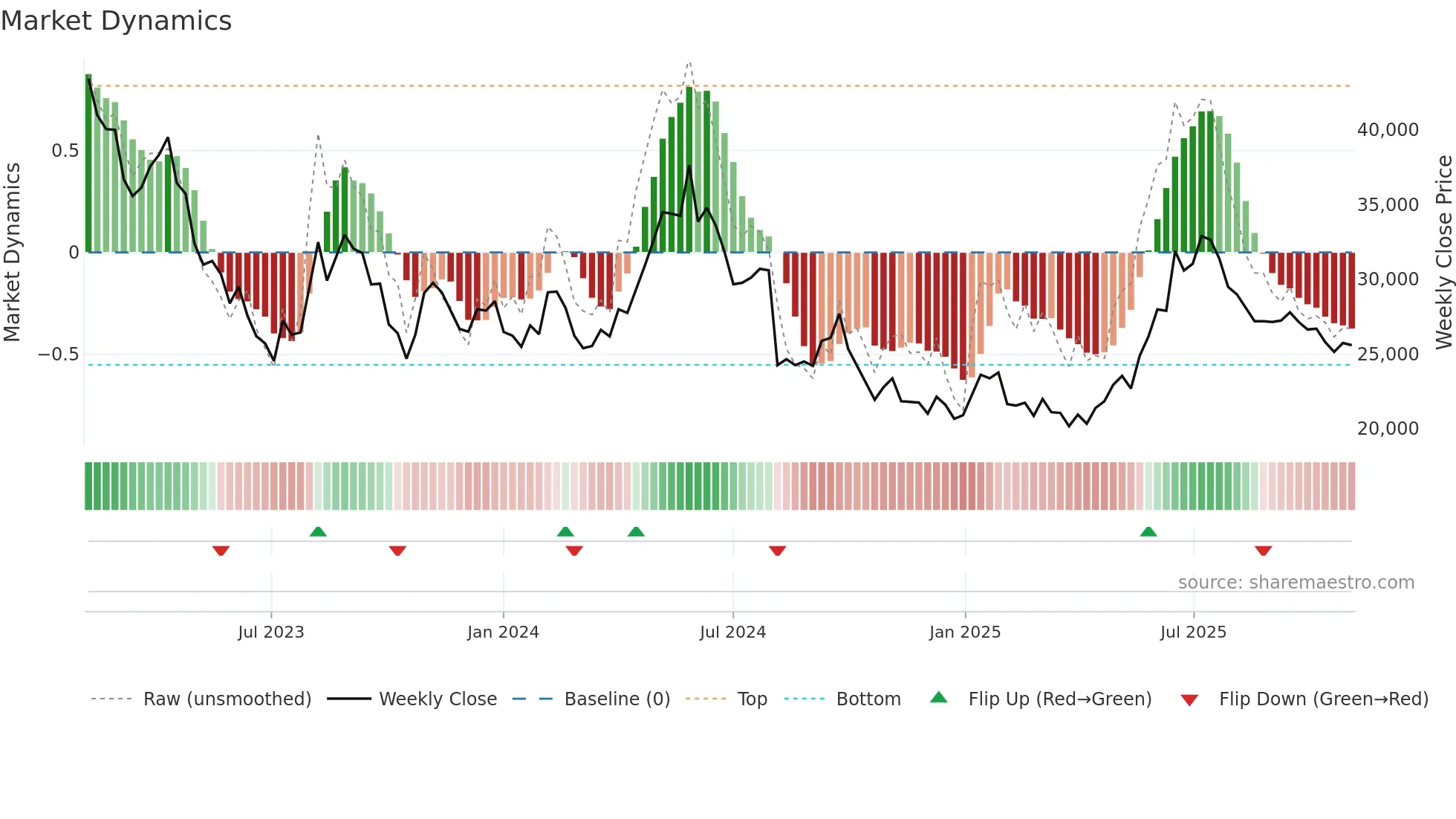 002790 weekly Market Dynamics chart