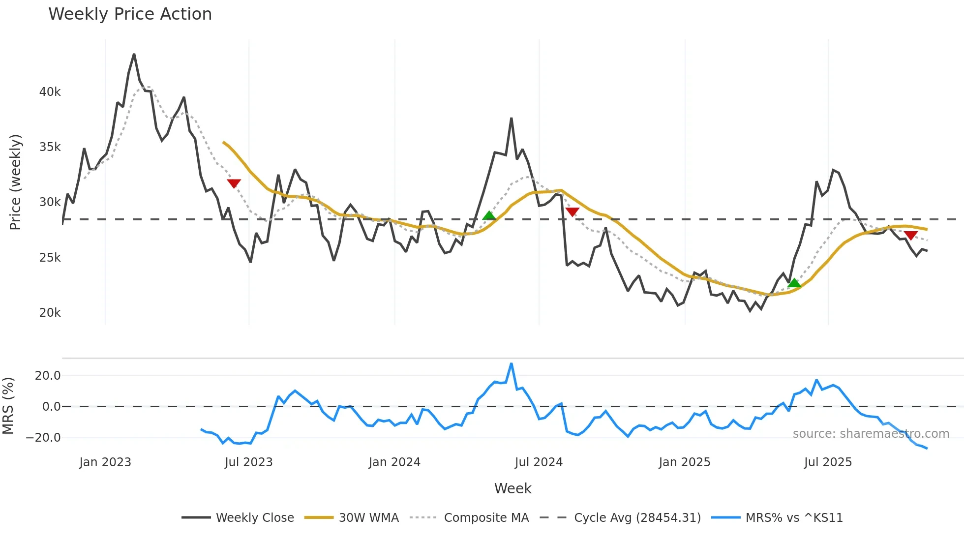 002790 weekly Price Action chart, closing 2025-10-27
