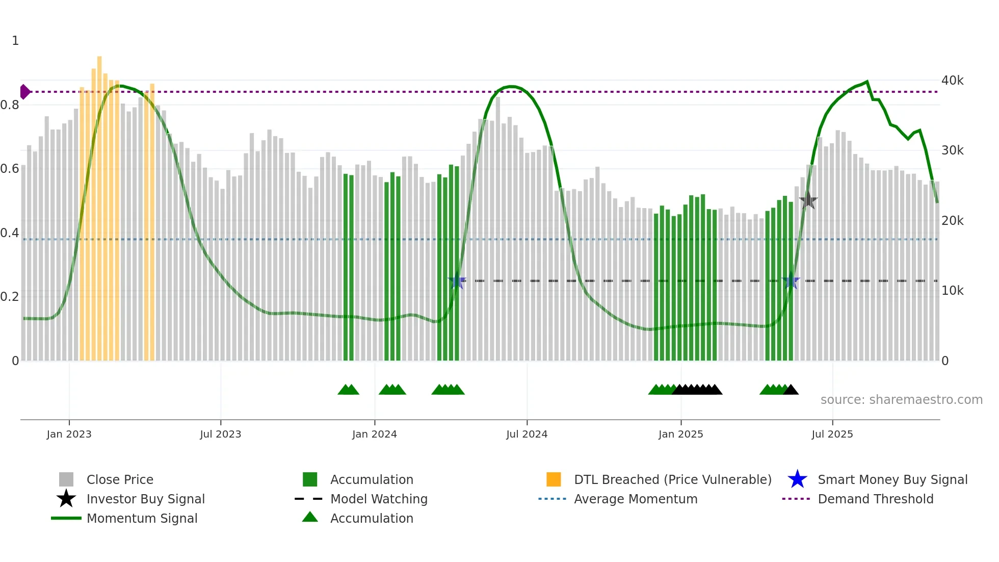 002790 weekly Smart Money chart