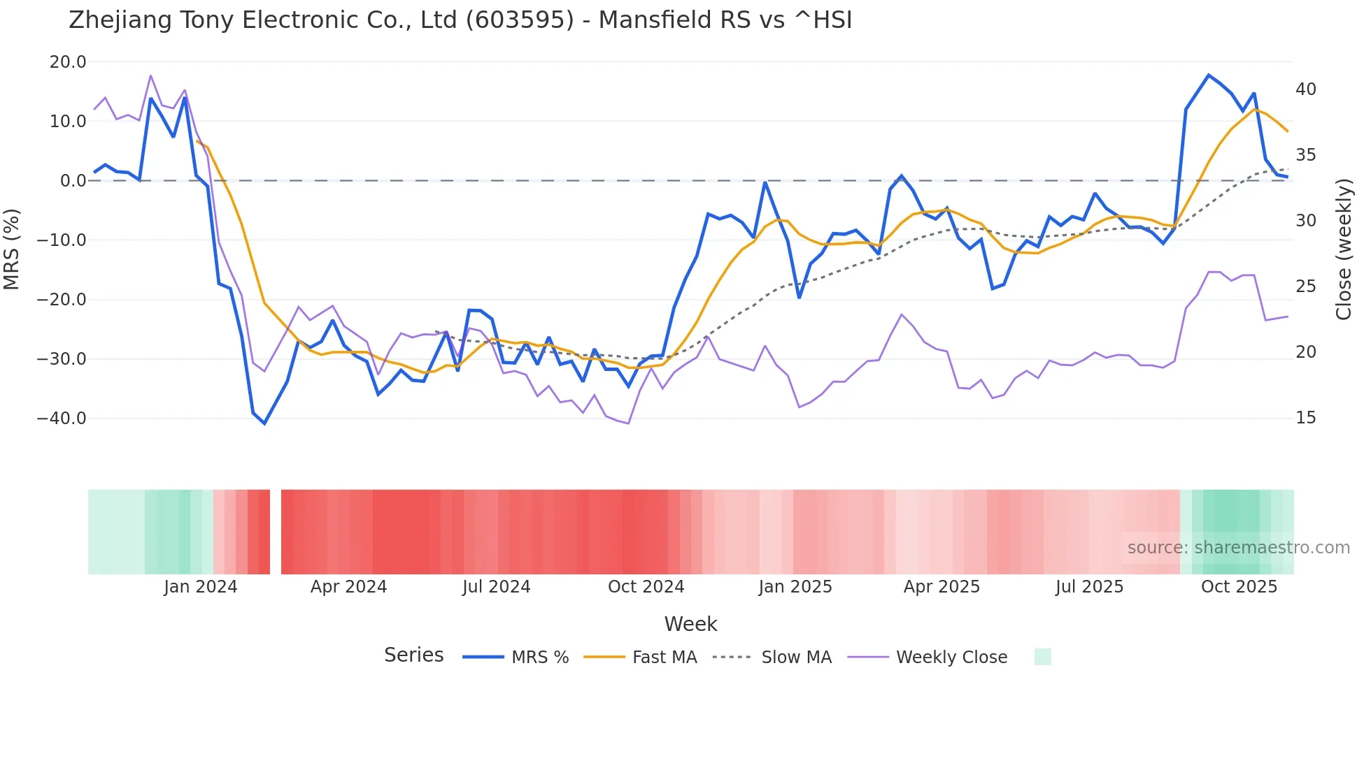 603595 Mansfield Relative Strength chart