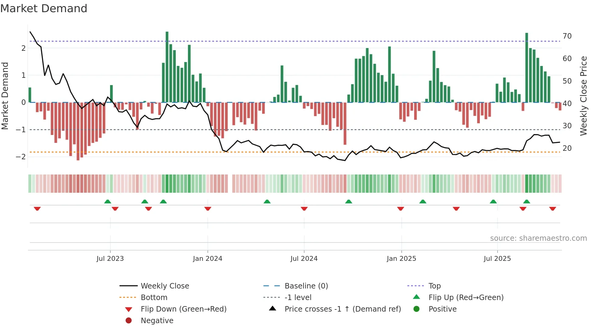 603595 weekly Market Demand chart