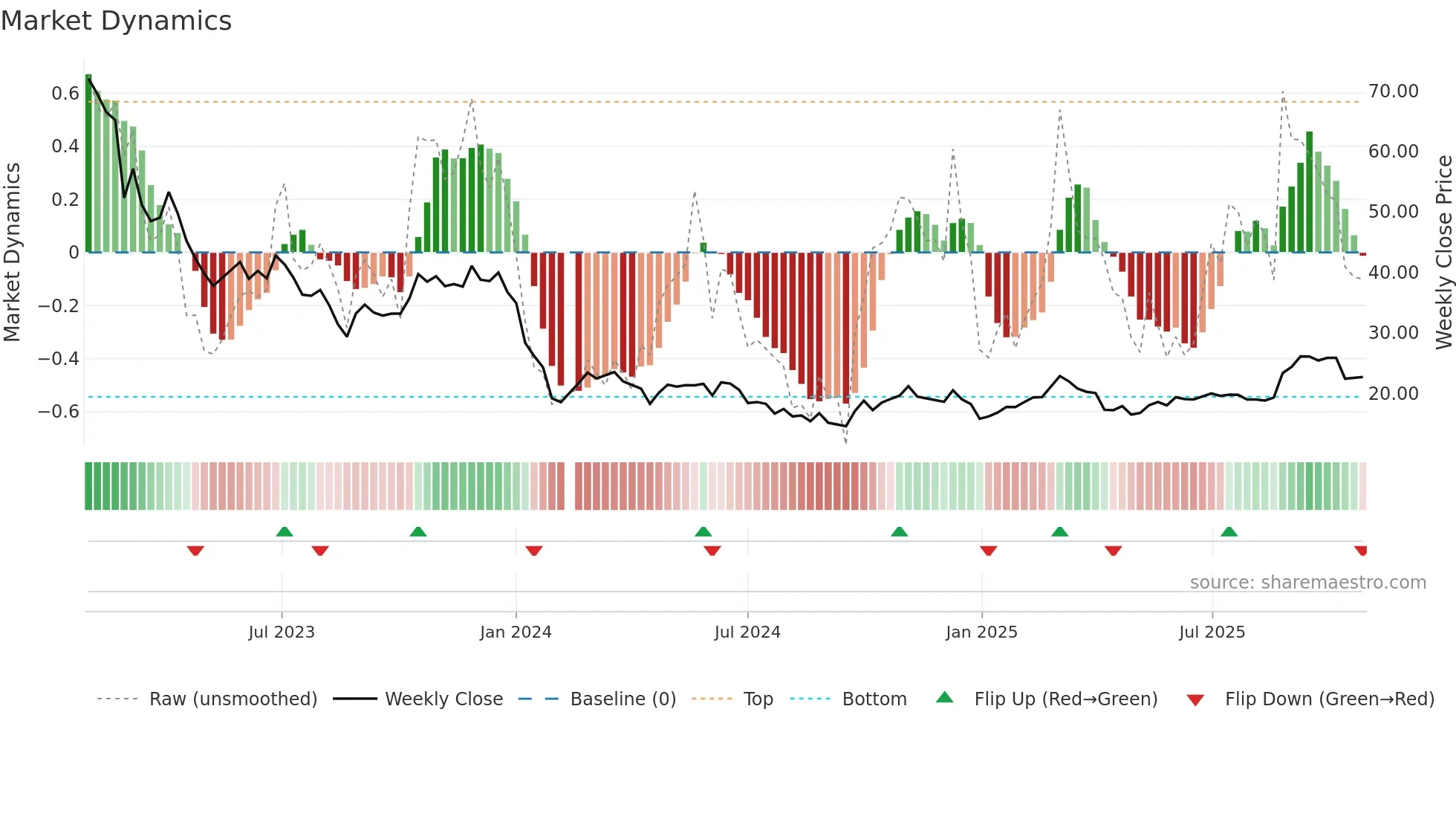 603595 weekly Market Dynamics chart