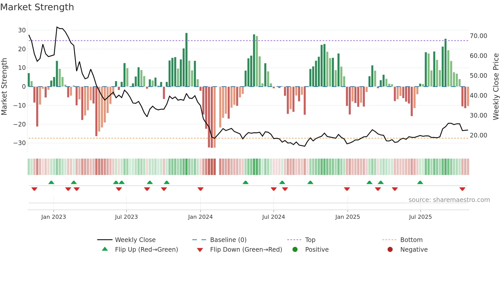 603595 weekly Market Strength chart