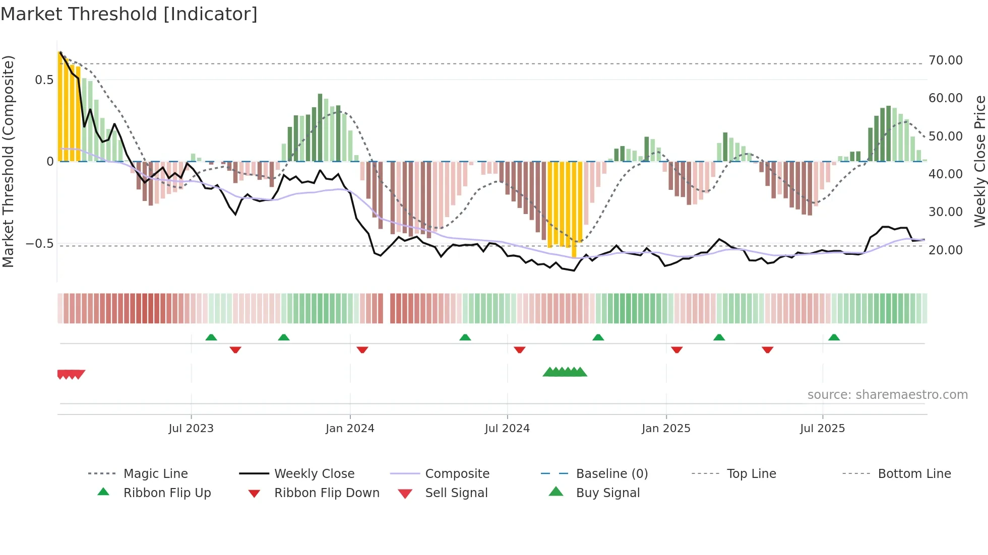 603595 weekly Market Threshold chart