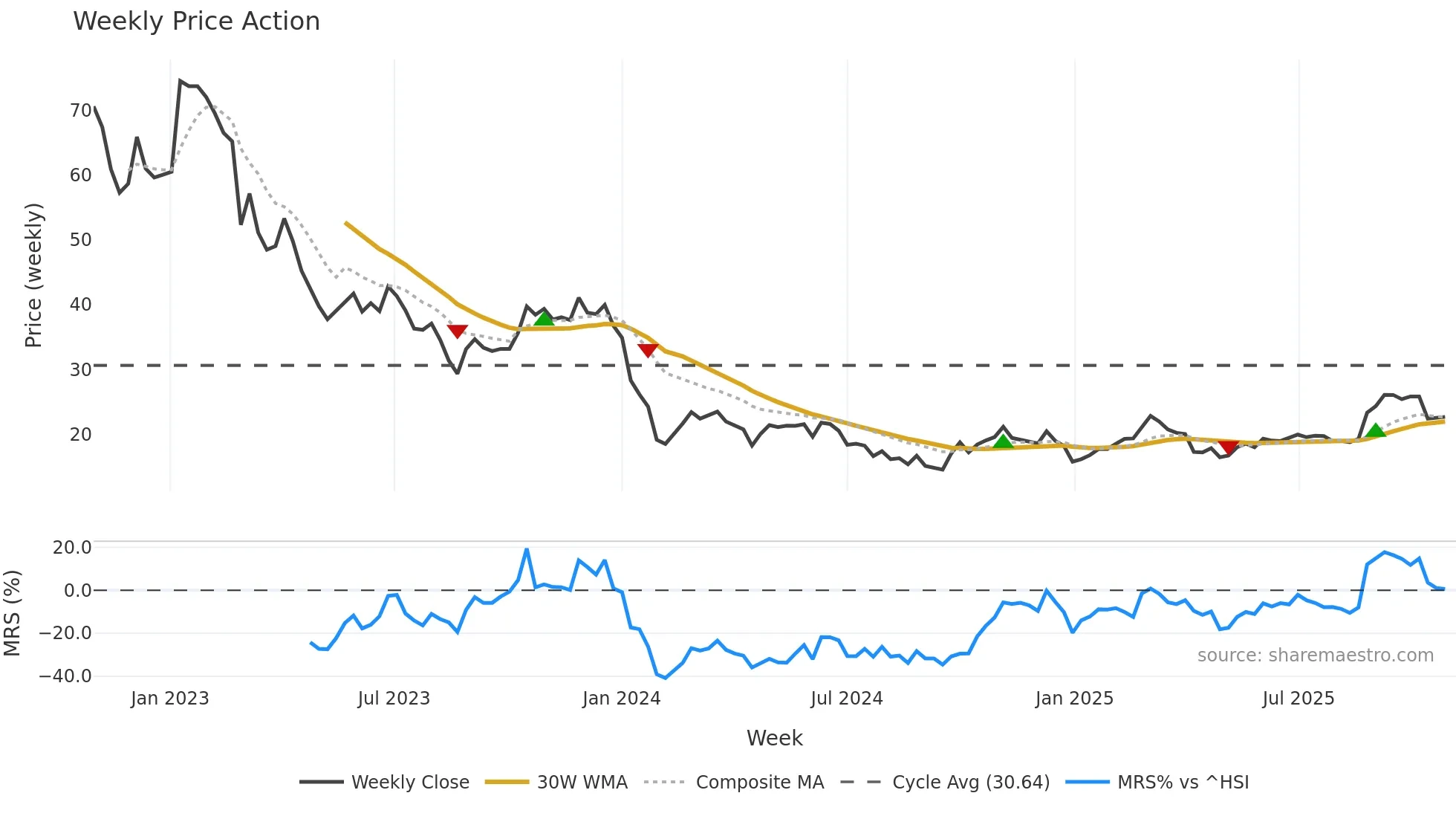 603595 weekly Price Action chart, closing 2025-10-27