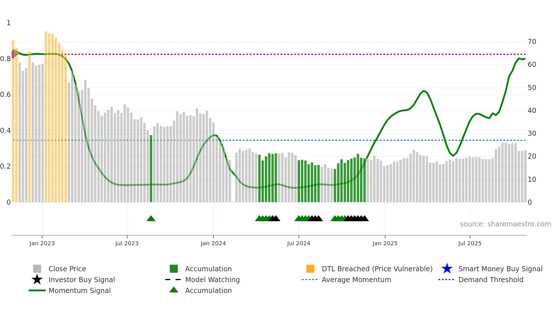 603595 weekly Smart Money chart