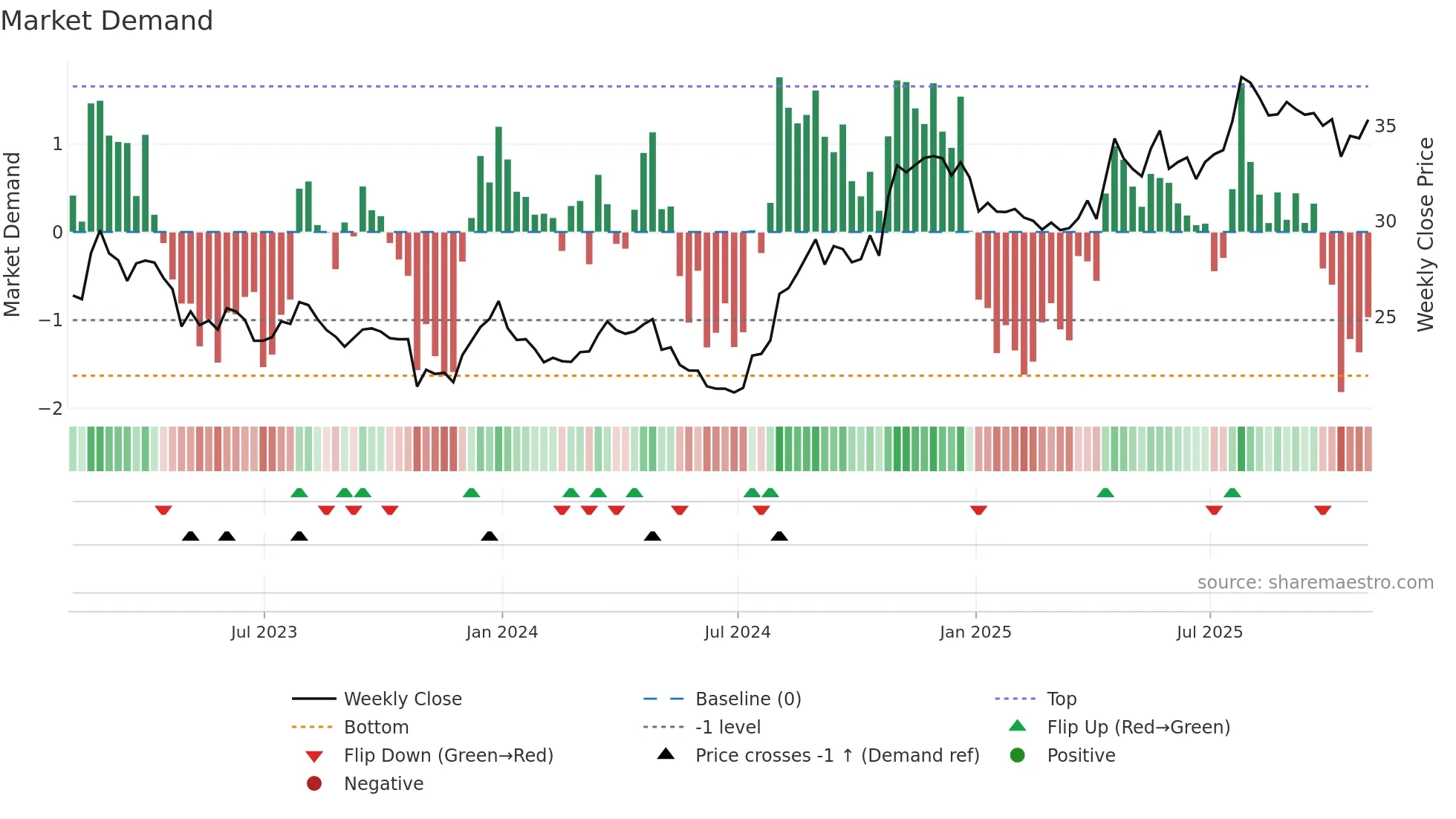 FDP weekly Market Demand chart