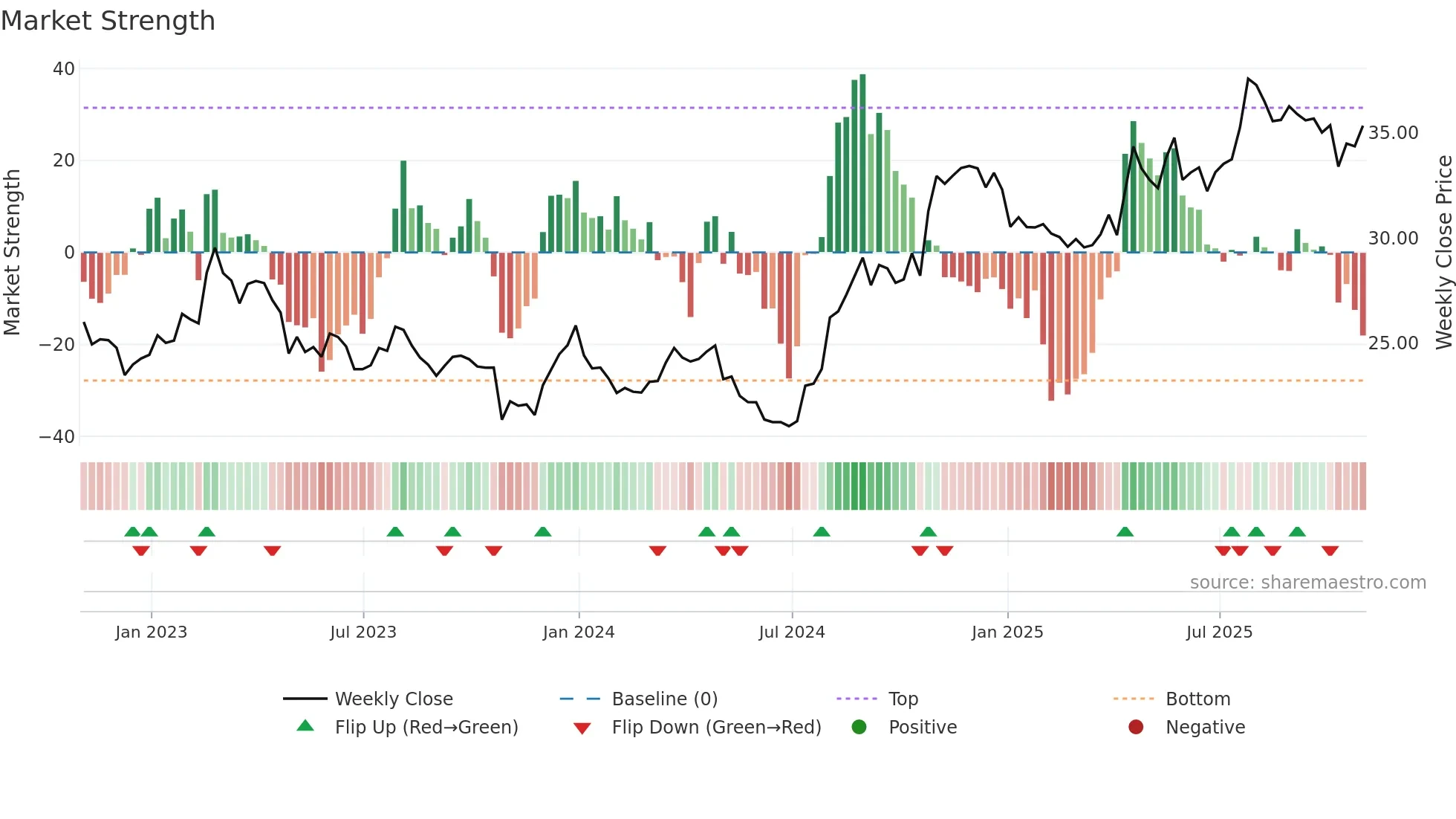 FDP weekly Market Strength chart