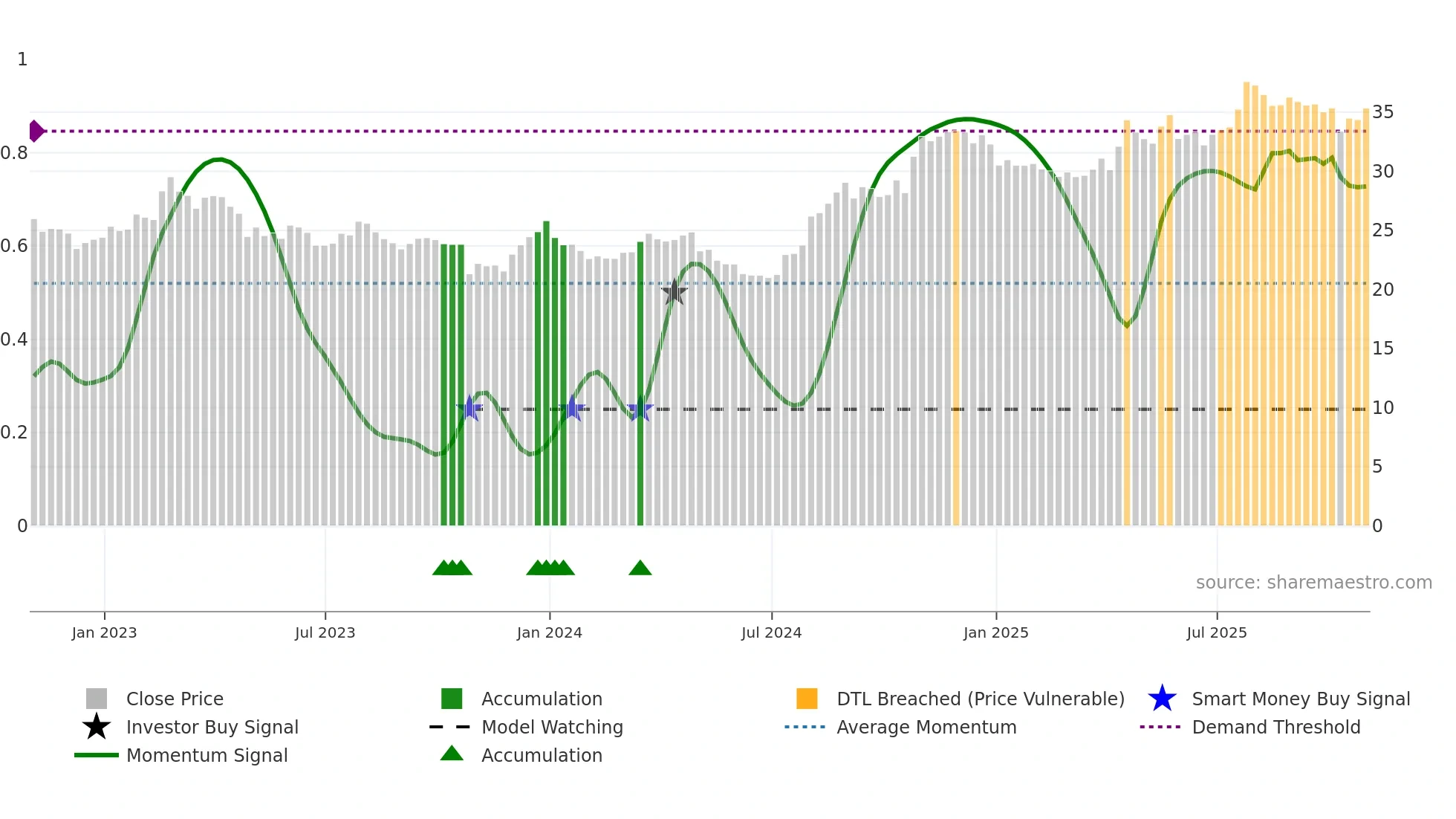 FDP weekly Smart Money chart