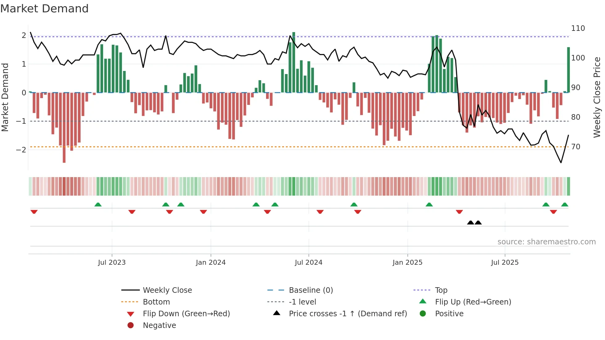 4438 weekly Market Demand chart
