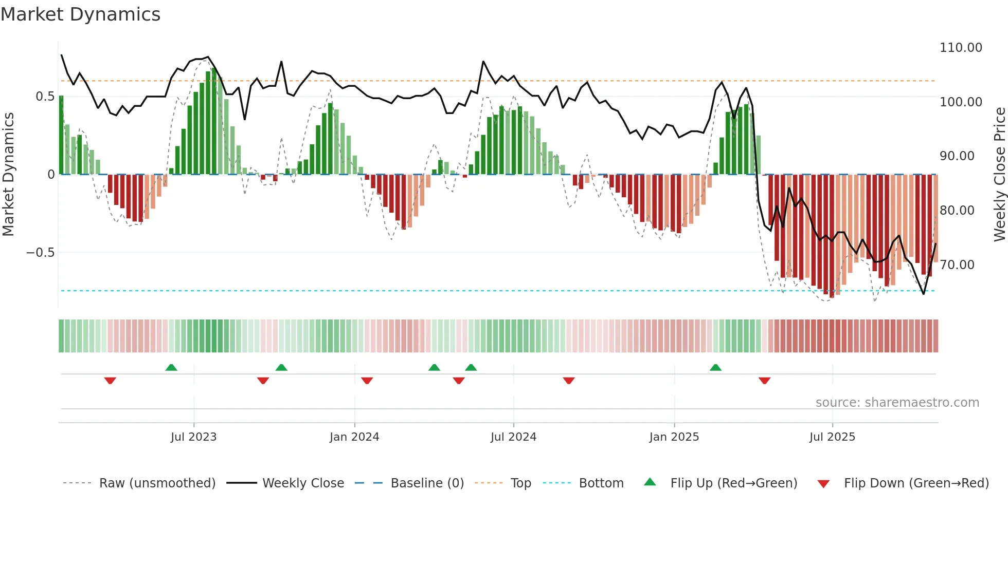 4438 weekly Market Dynamics chart