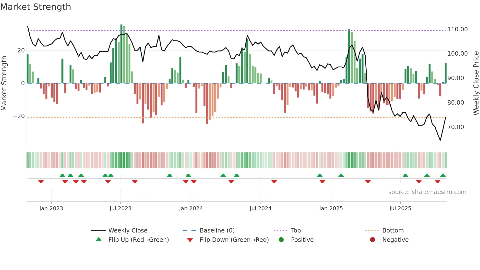 4438 weekly Market Strength chart