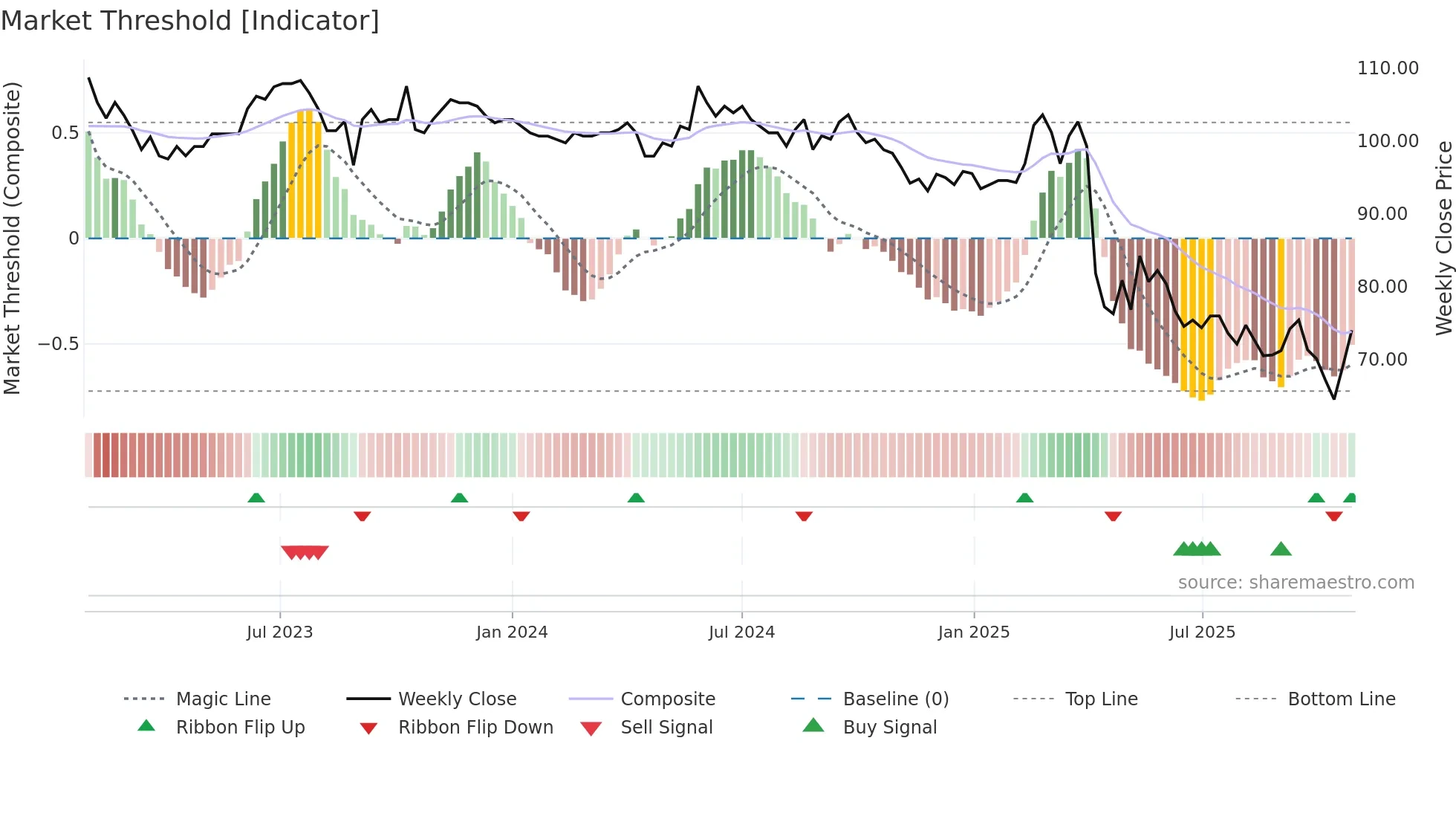 4438 weekly Market Threshold chart