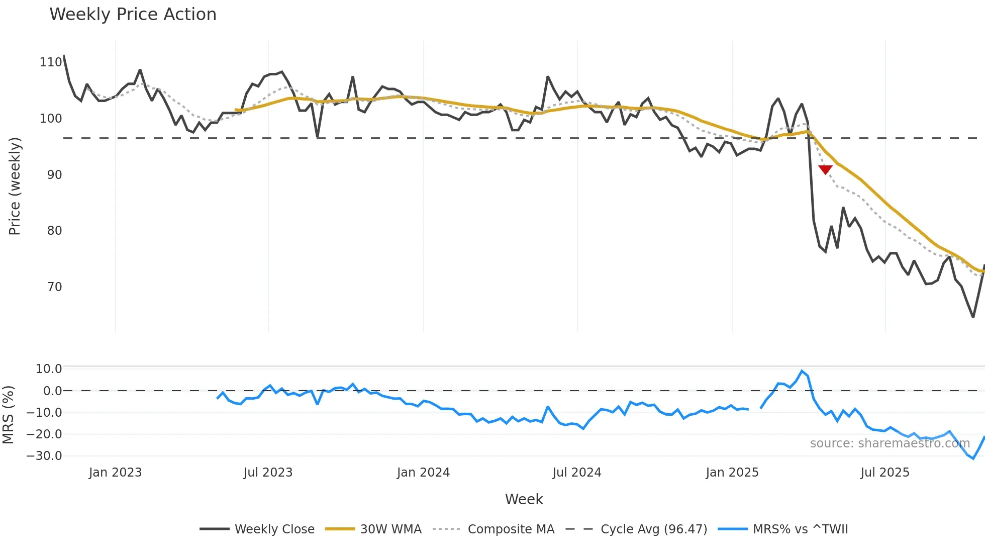 4438 weekly Price Action chart, closing 2025-10-27