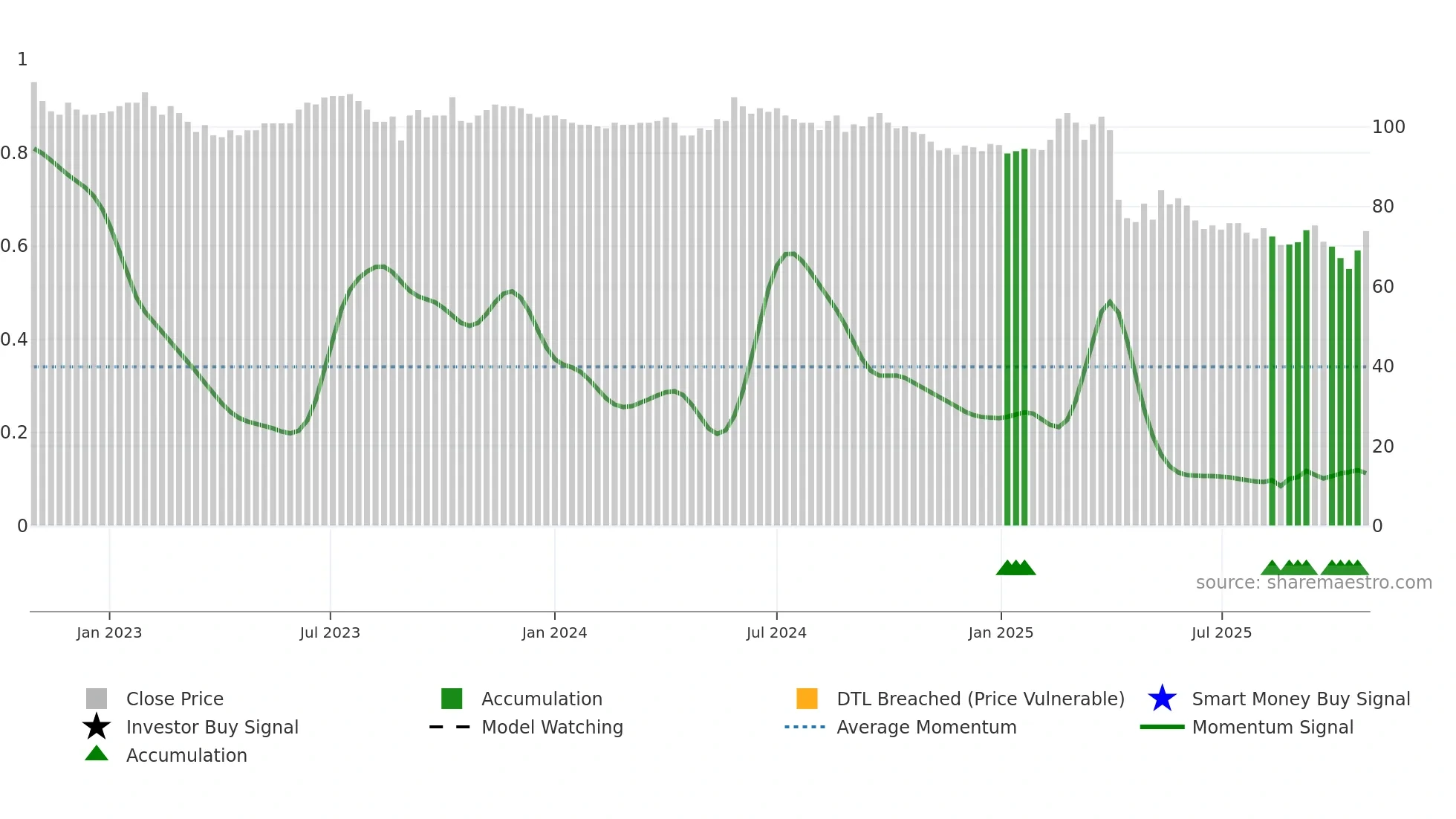 4438 weekly Smart Money chart