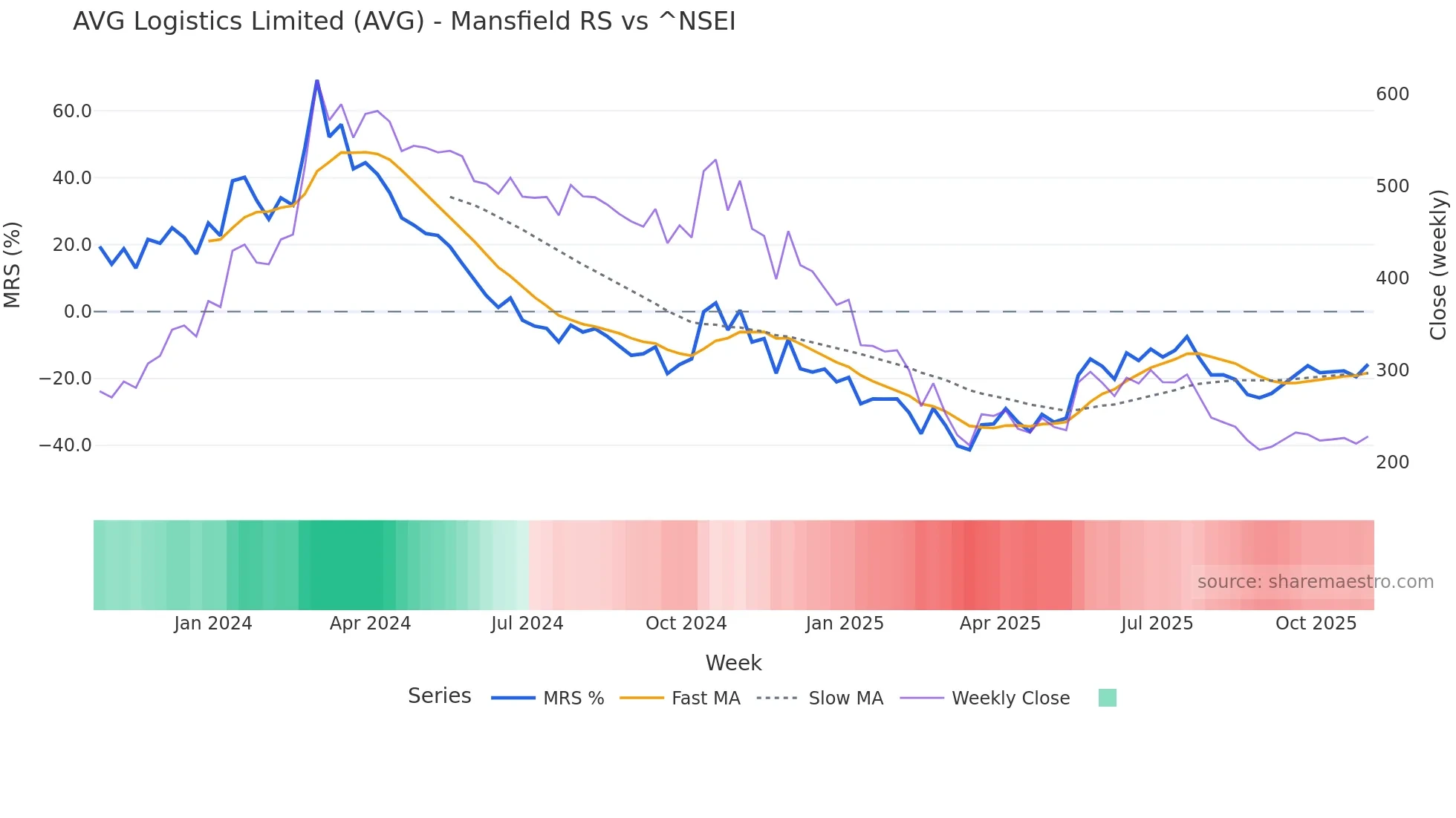 AVG Mansfield Relative Strength chart