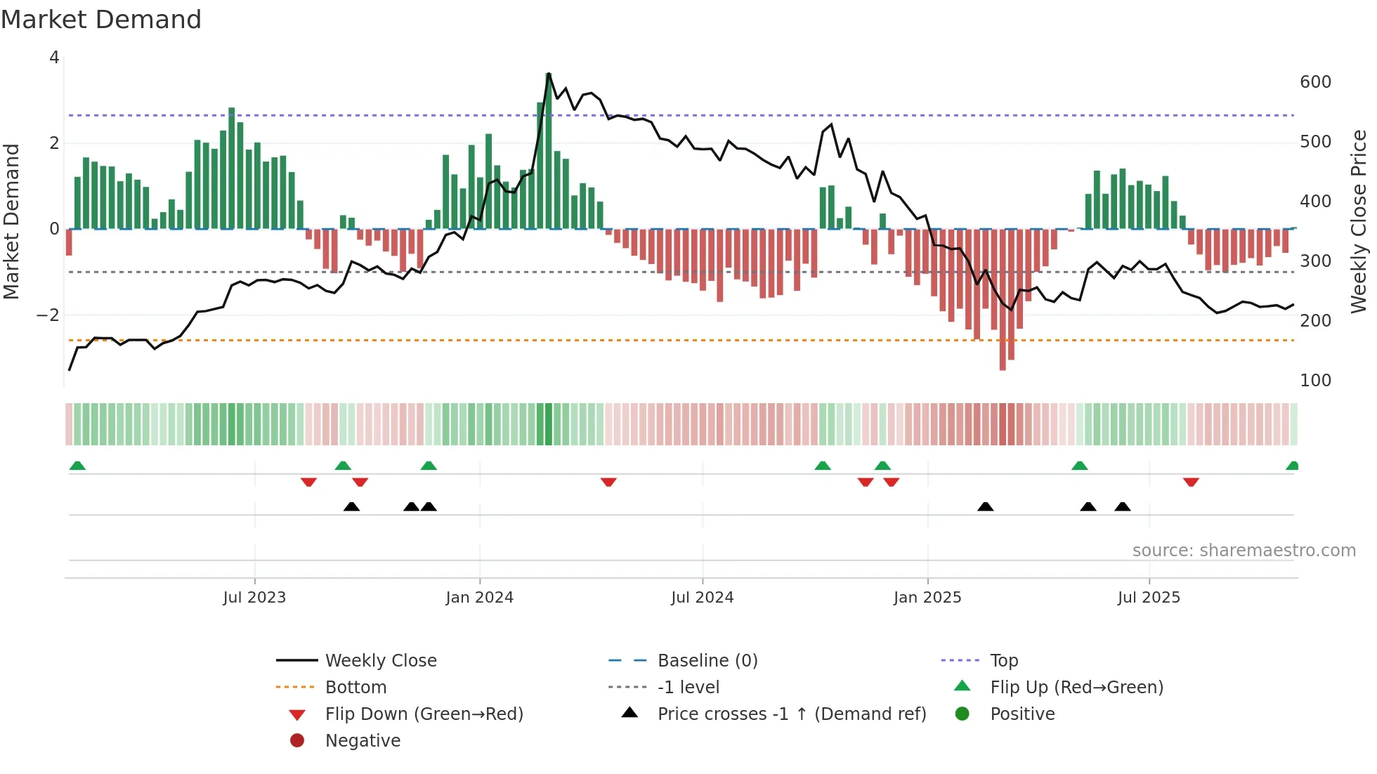AVG weekly Market Demand chart