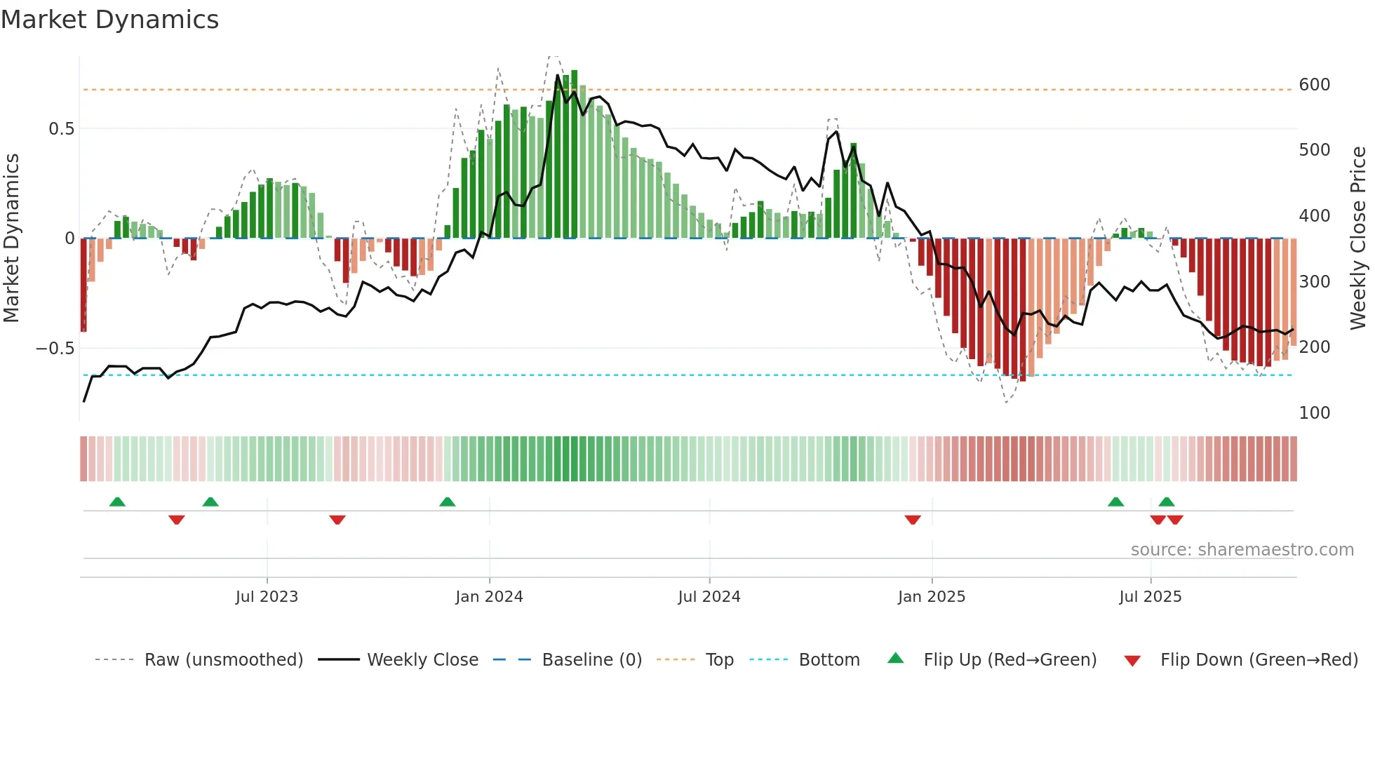 AVG weekly Market Dynamics chart