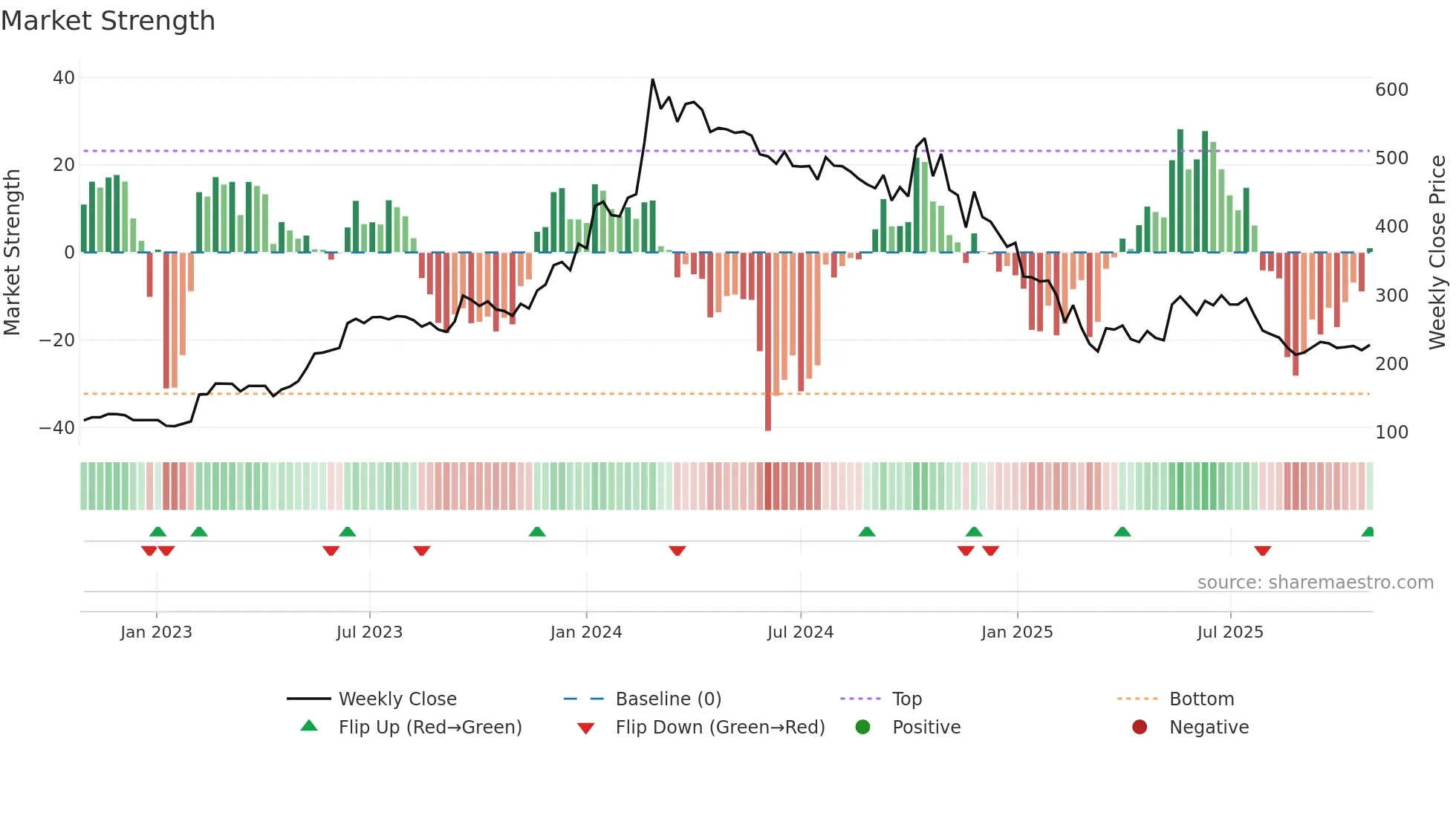 AVG weekly Market Strength chart