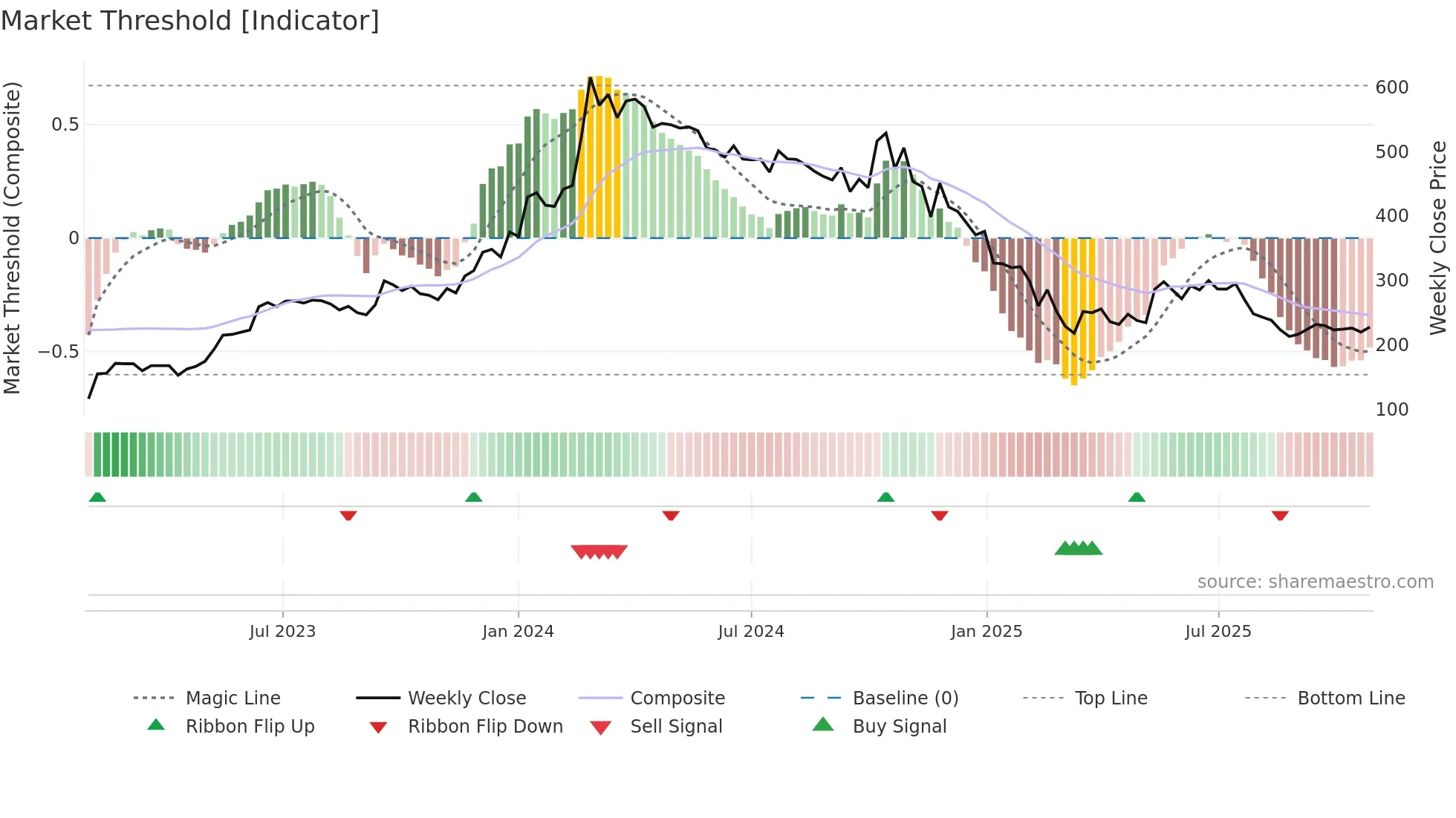 AVG weekly Market Threshold chart