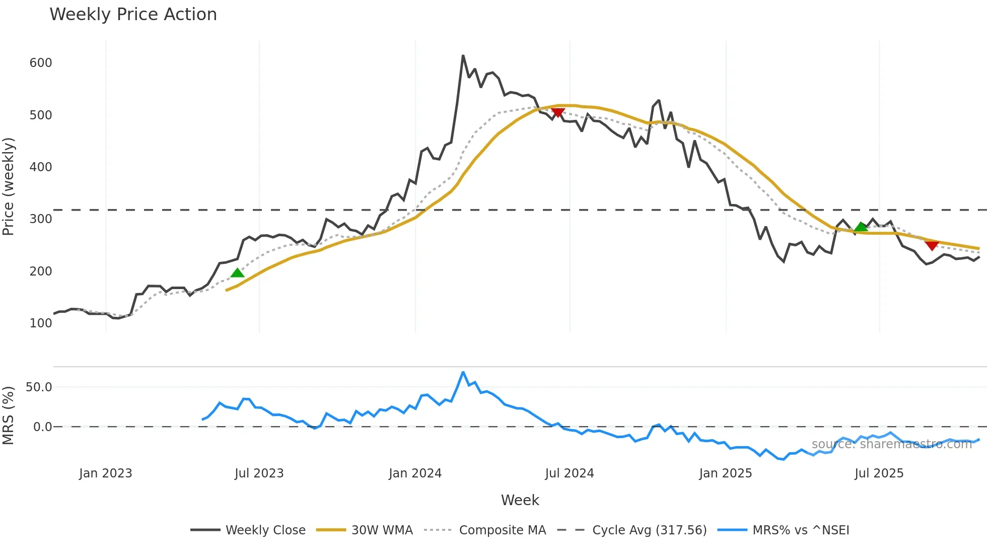 AVG weekly Price Action chart, closing 2025-10-27