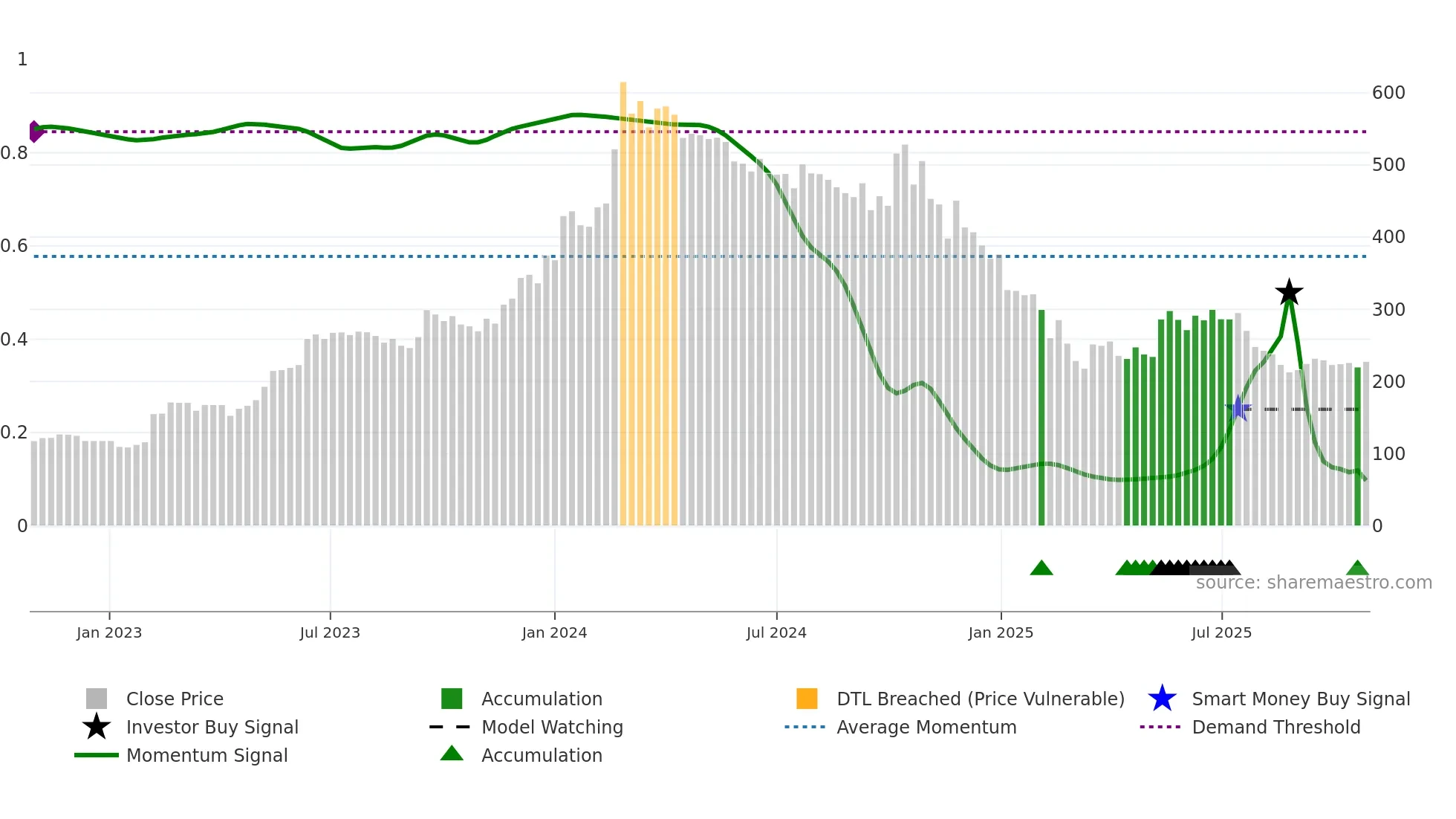 AVG weekly Smart Money chart