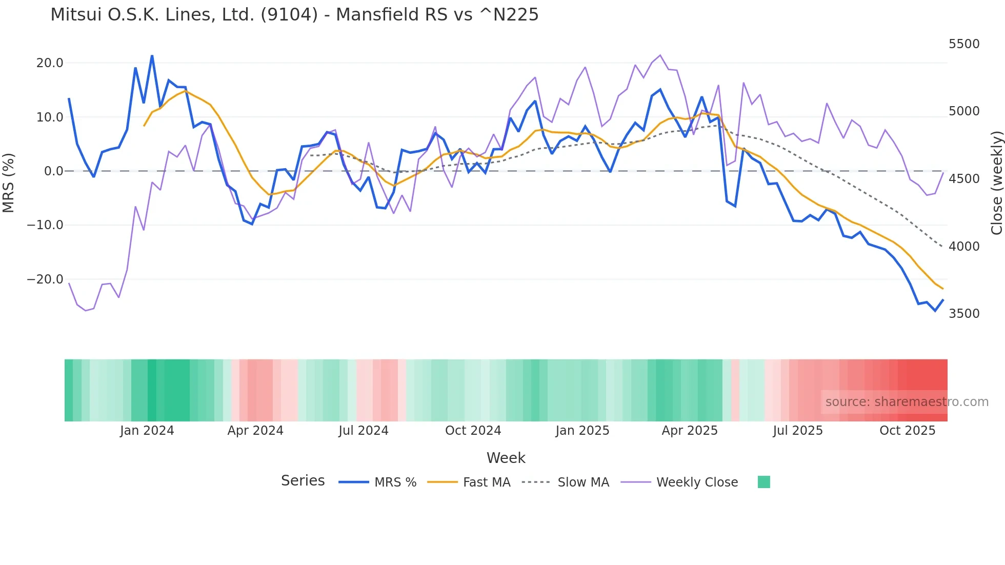 9104 Mansfield Relative Strength chart