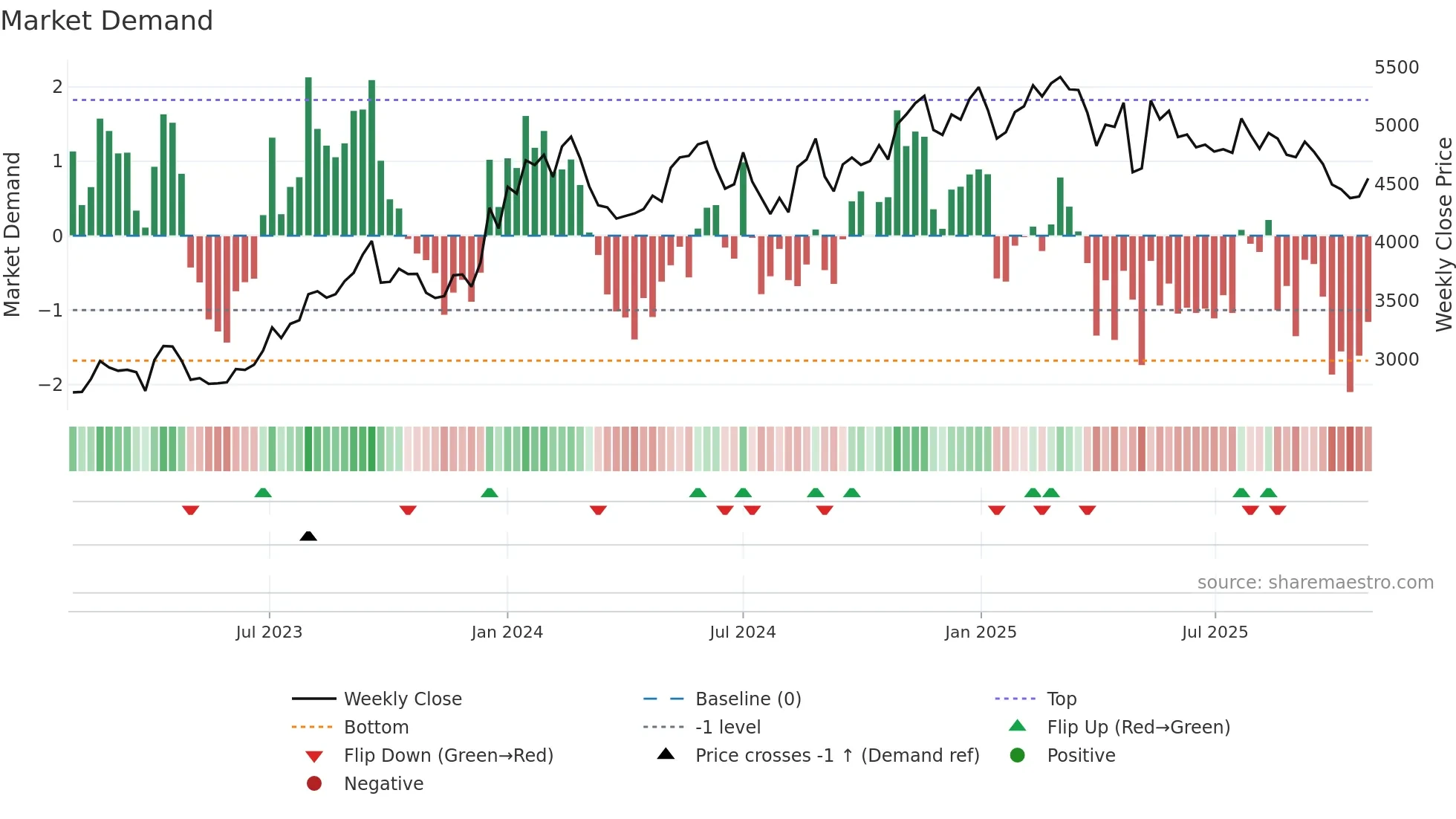 9104 weekly Market Demand chart