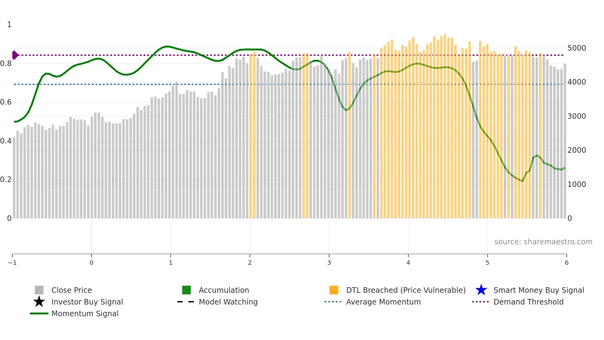 9104 weekly Smart Money chart
