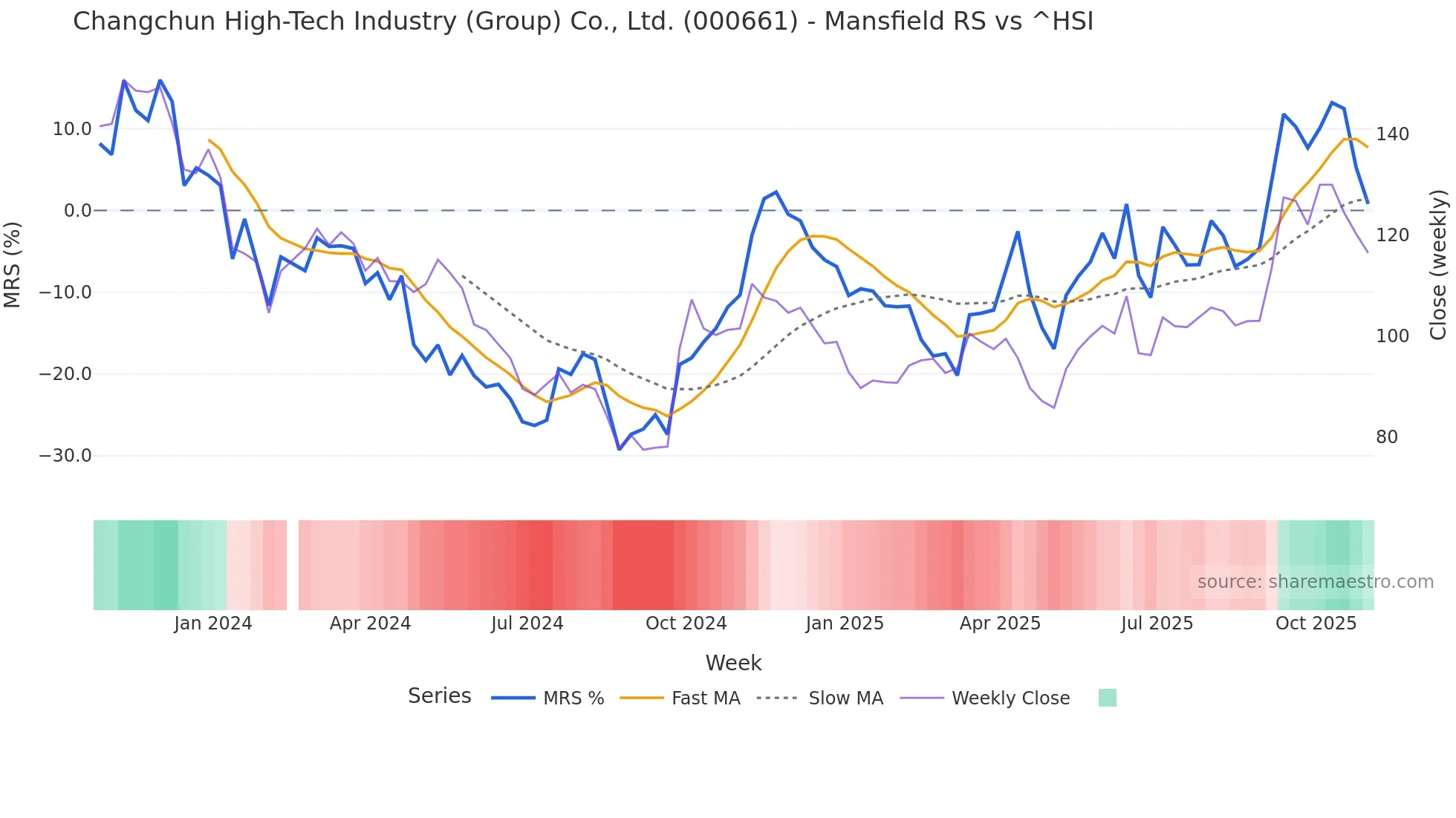 000661 Mansfield Relative Strength chart