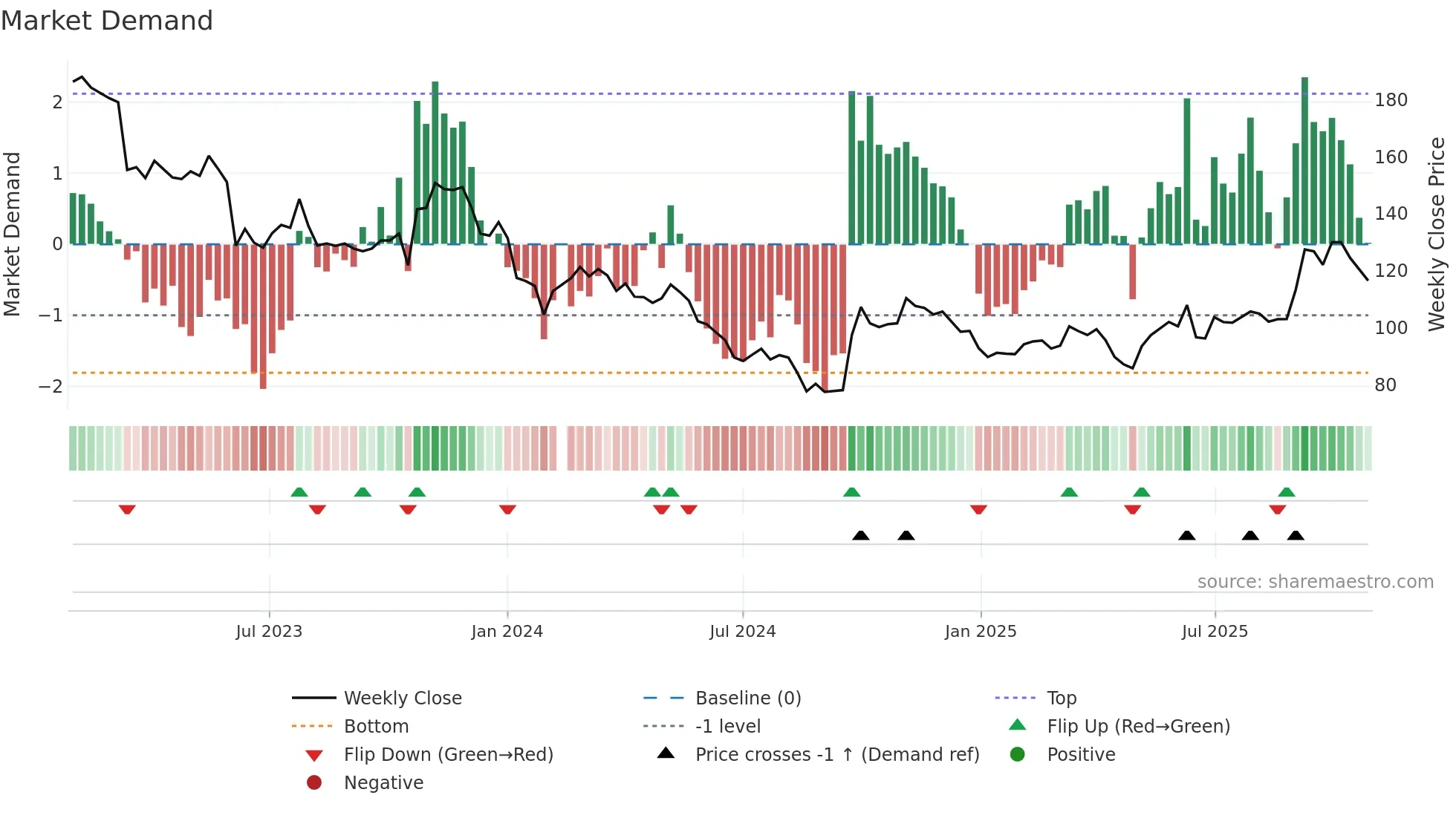 000661 weekly Market Demand chart