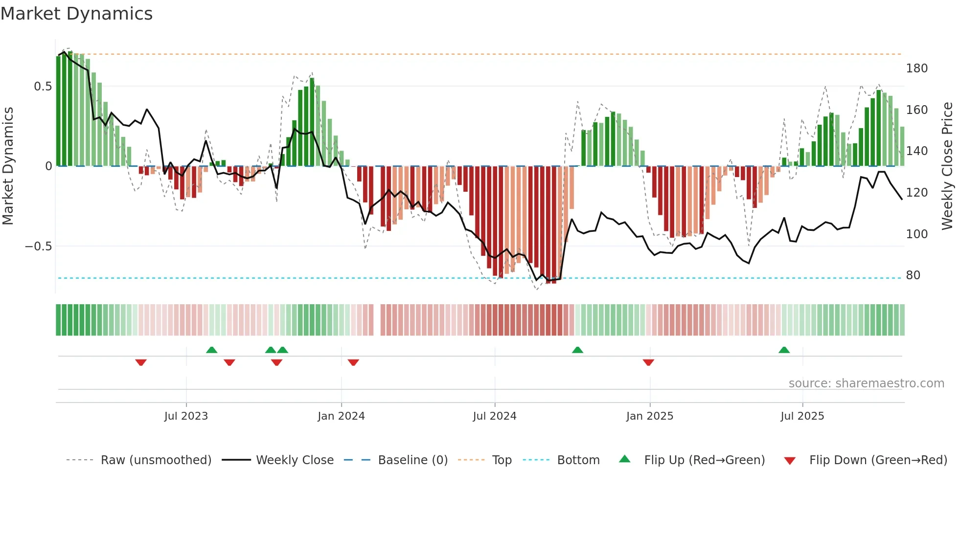 000661 weekly Market Dynamics chart
