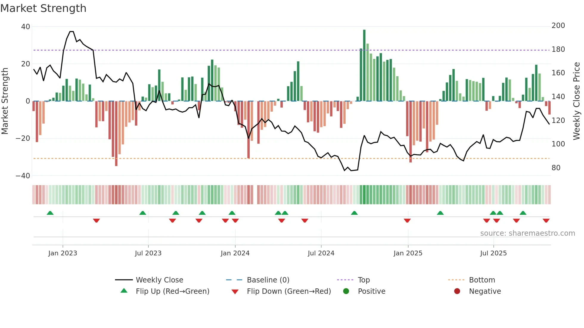 000661 weekly Market Strength chart