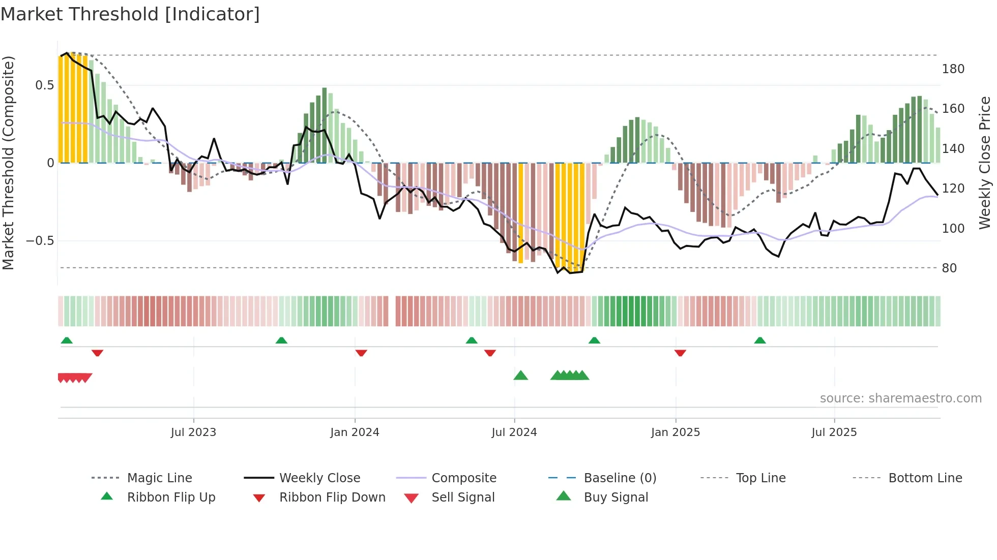 000661 weekly Market Threshold chart