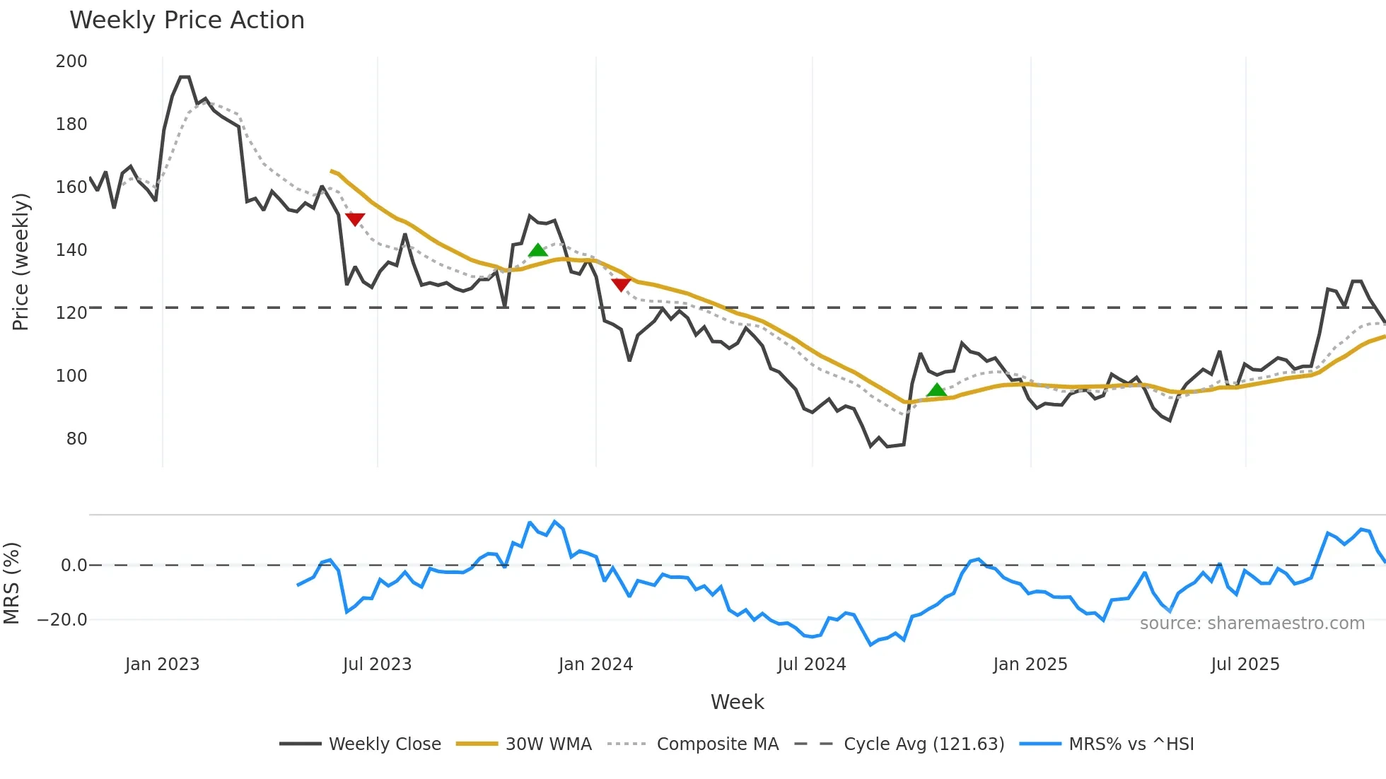 000661 weekly Price Action chart, closing 2025-10-27
