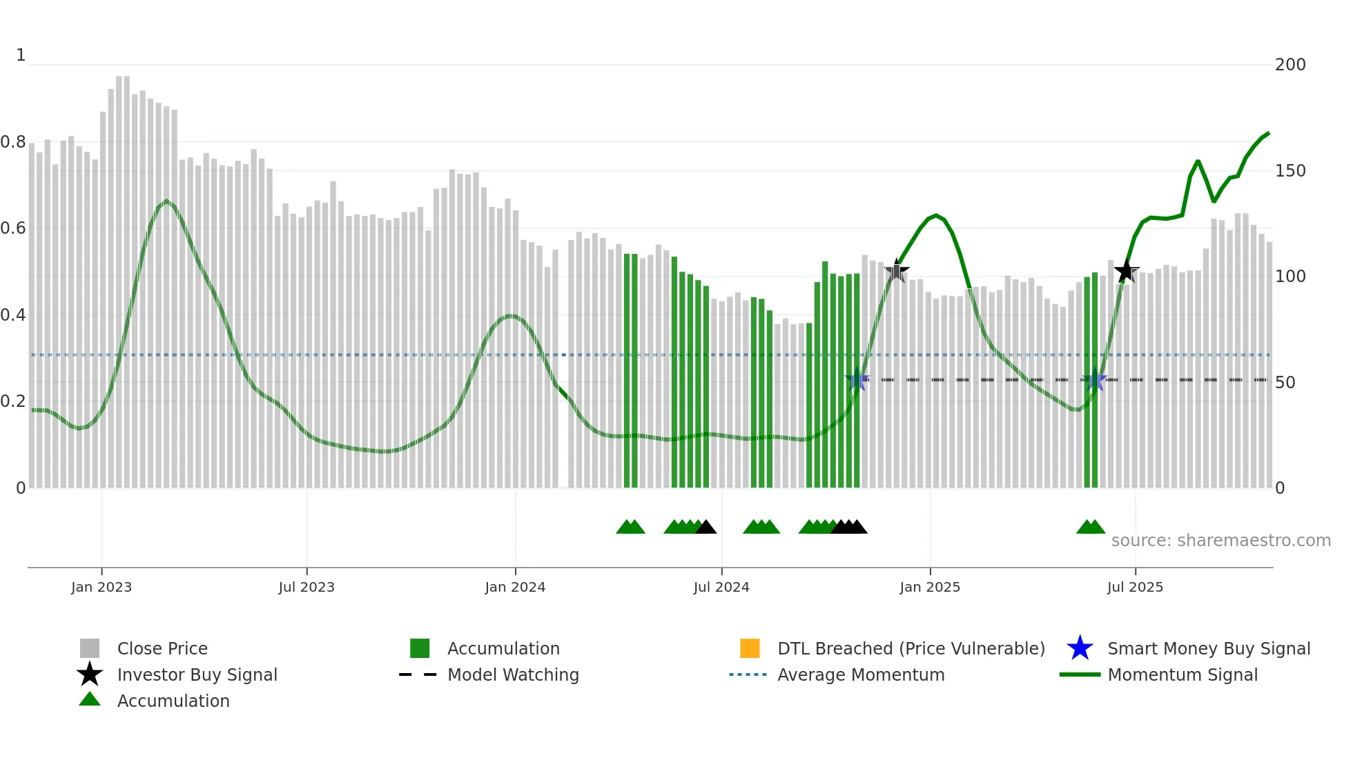 000661 weekly Smart Money chart