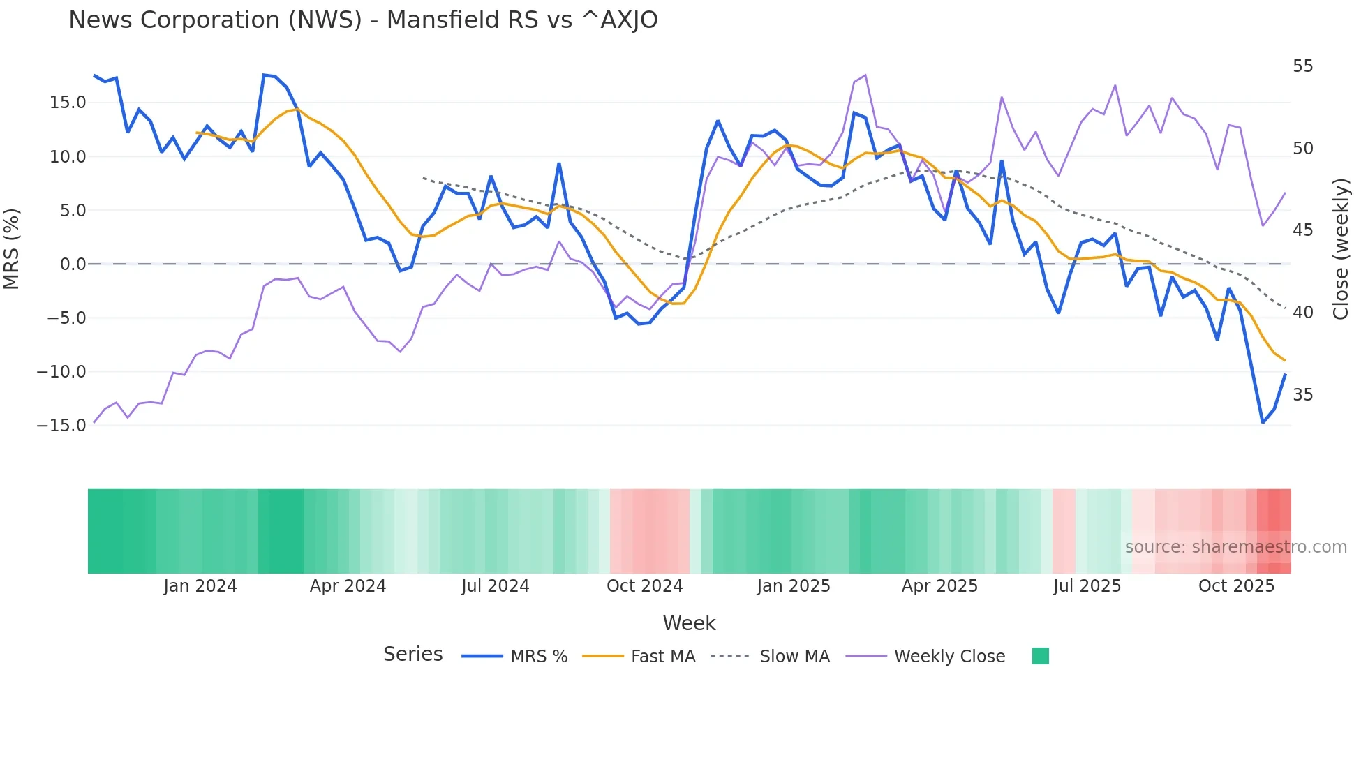 NWS Mansfield Relative Strength chart