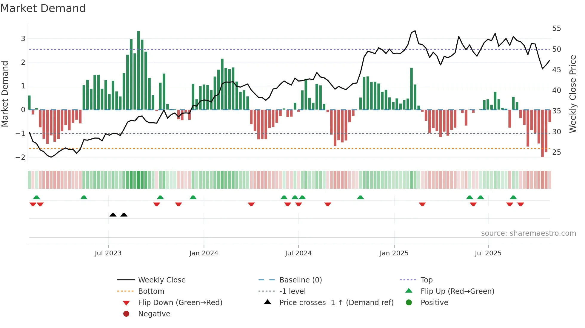 NWS weekly Market Demand chart