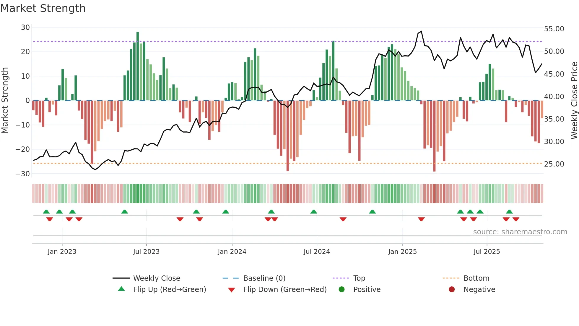 NWS weekly Market Strength chart