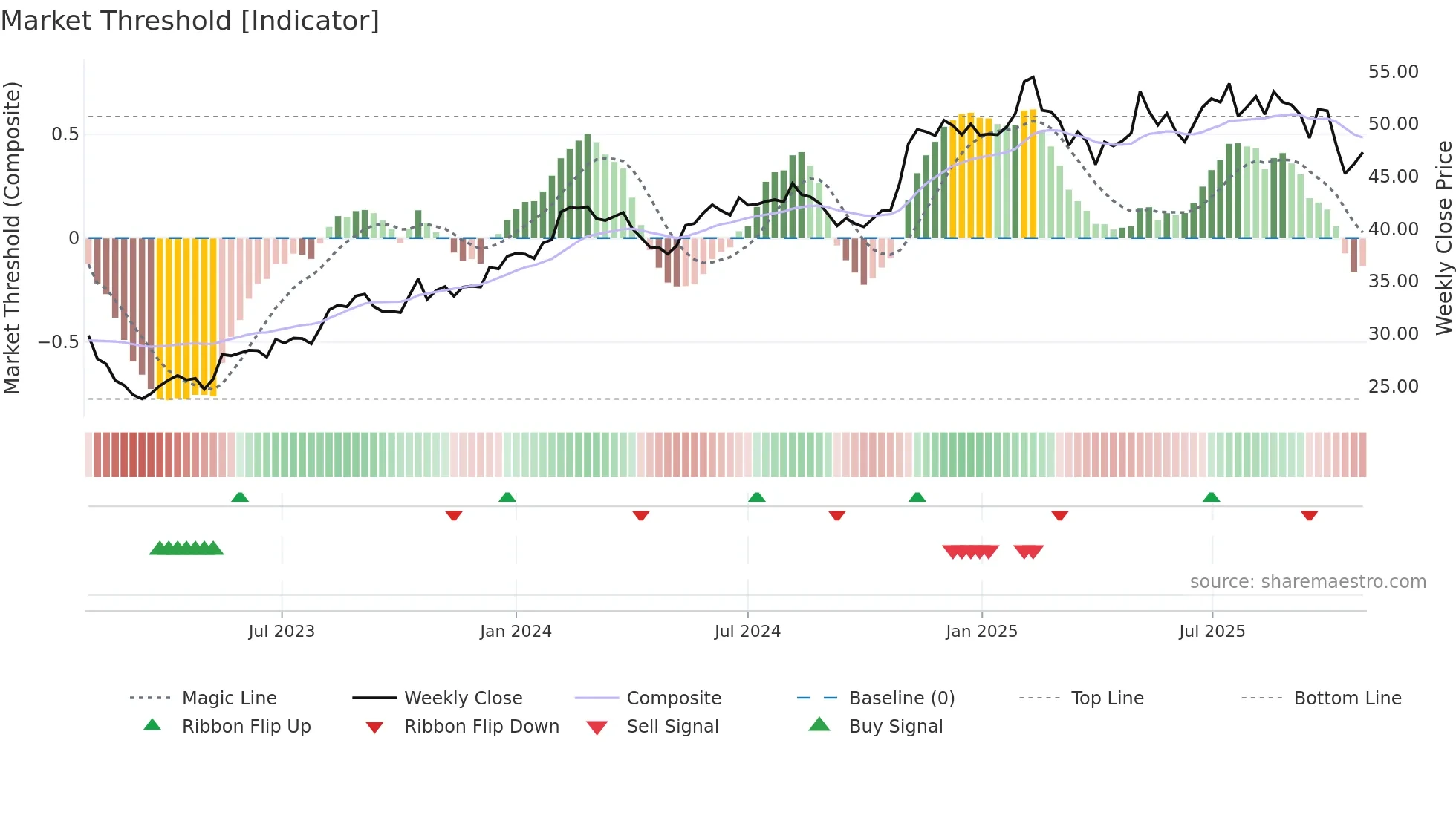 NWS weekly Market Threshold chart