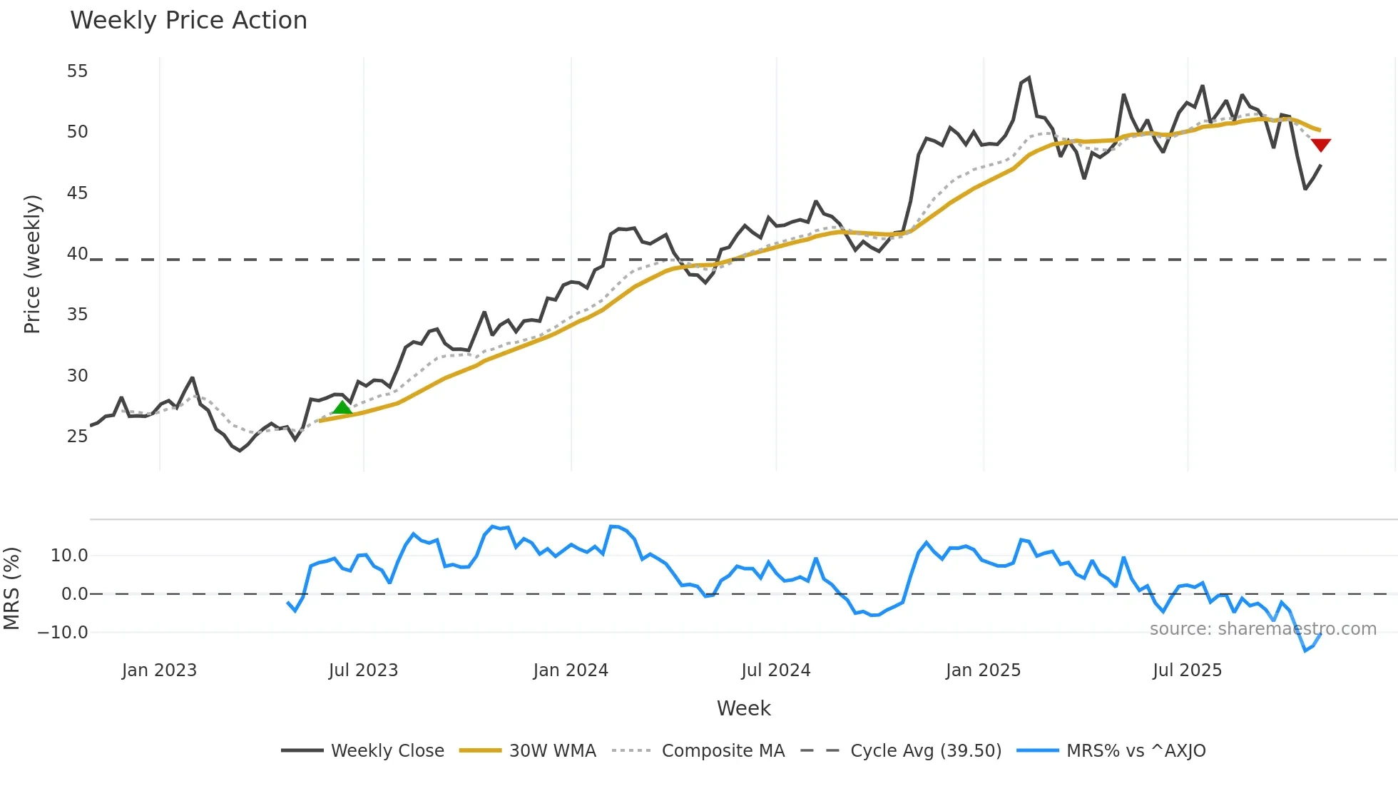 NWS weekly Price Action chart, closing 2025-10-27