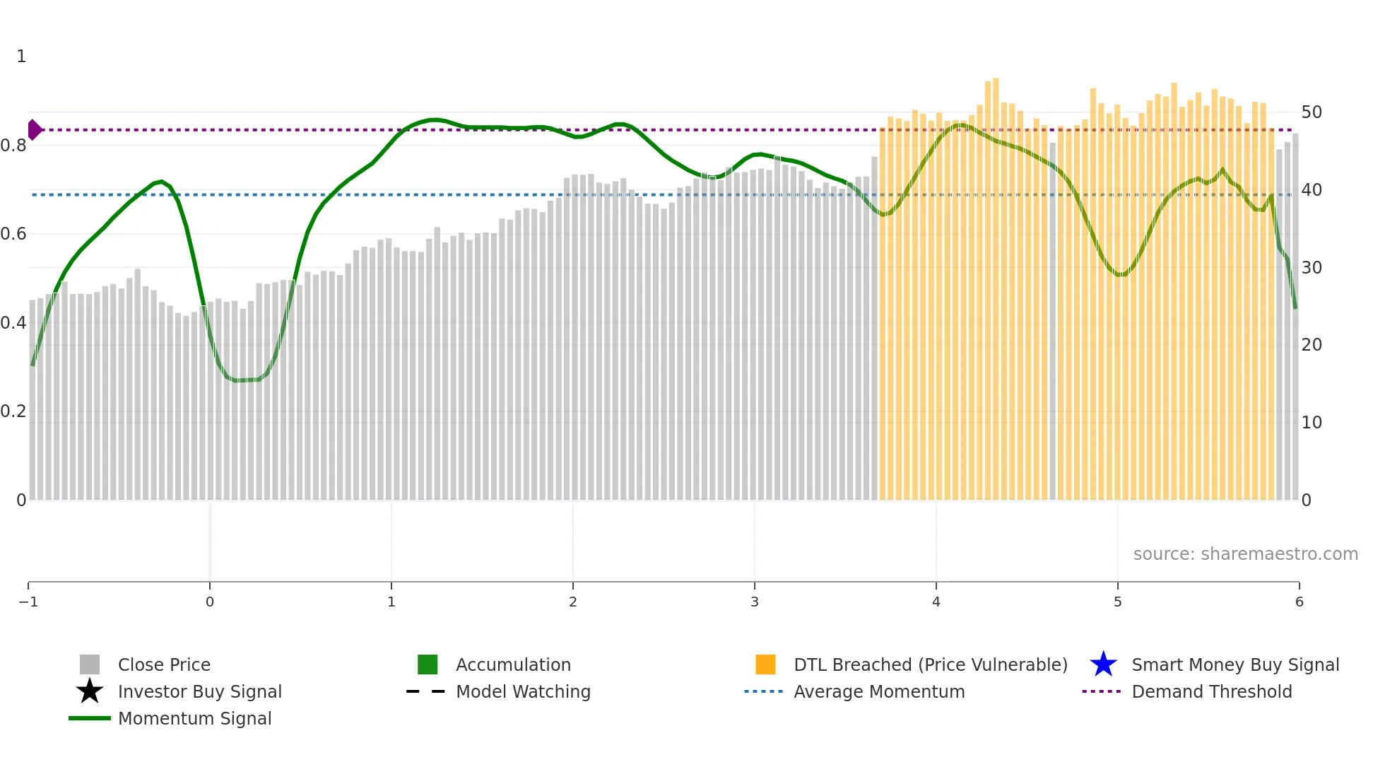NWS weekly Smart Money chart