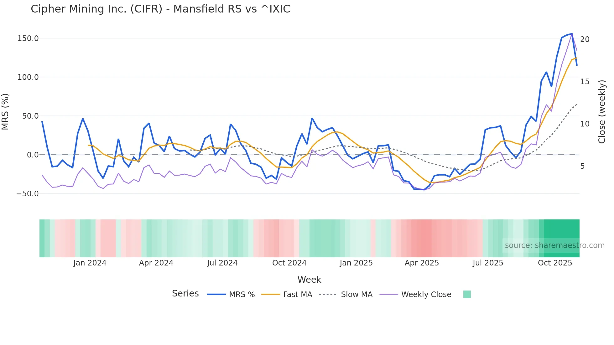 CIFR Mansfield Relative Strength chart