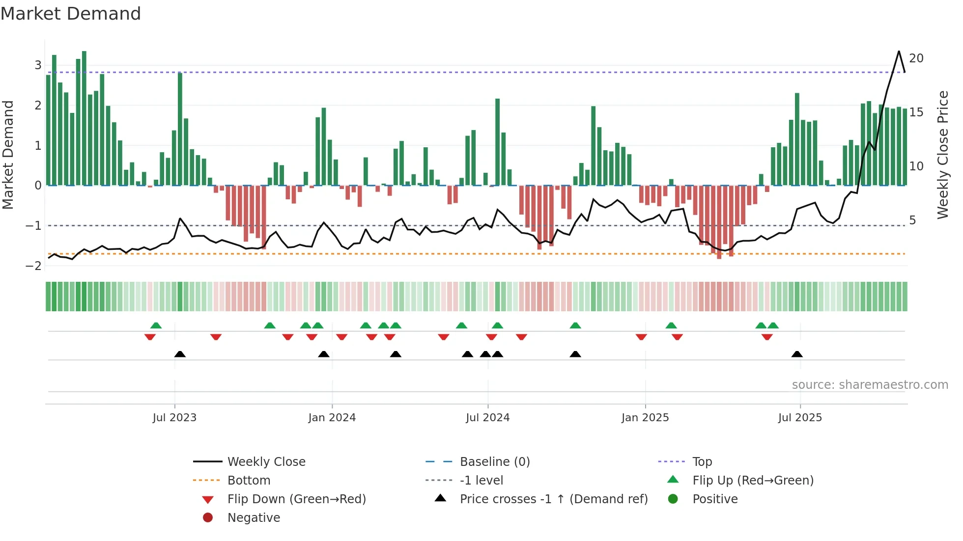 CIFR weekly Market Demand chart