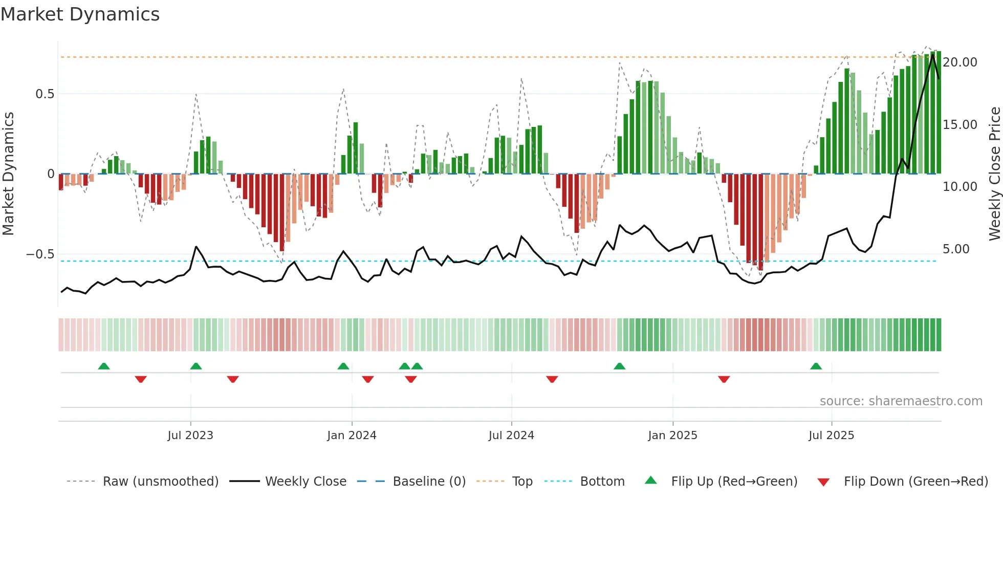 CIFR weekly Market Dynamics chart