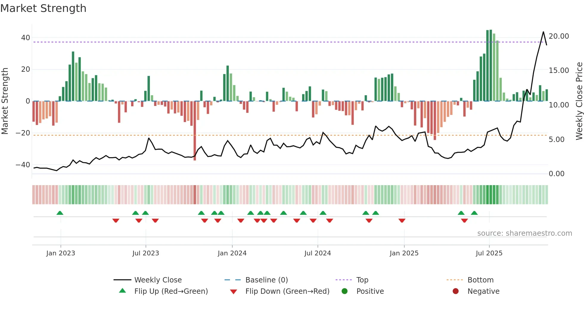 CIFR weekly Market Strength chart