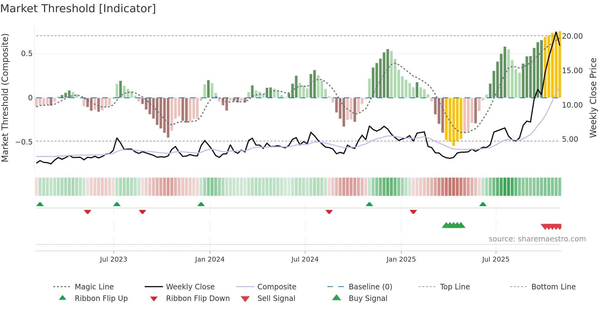CIFR weekly Market Threshold chart