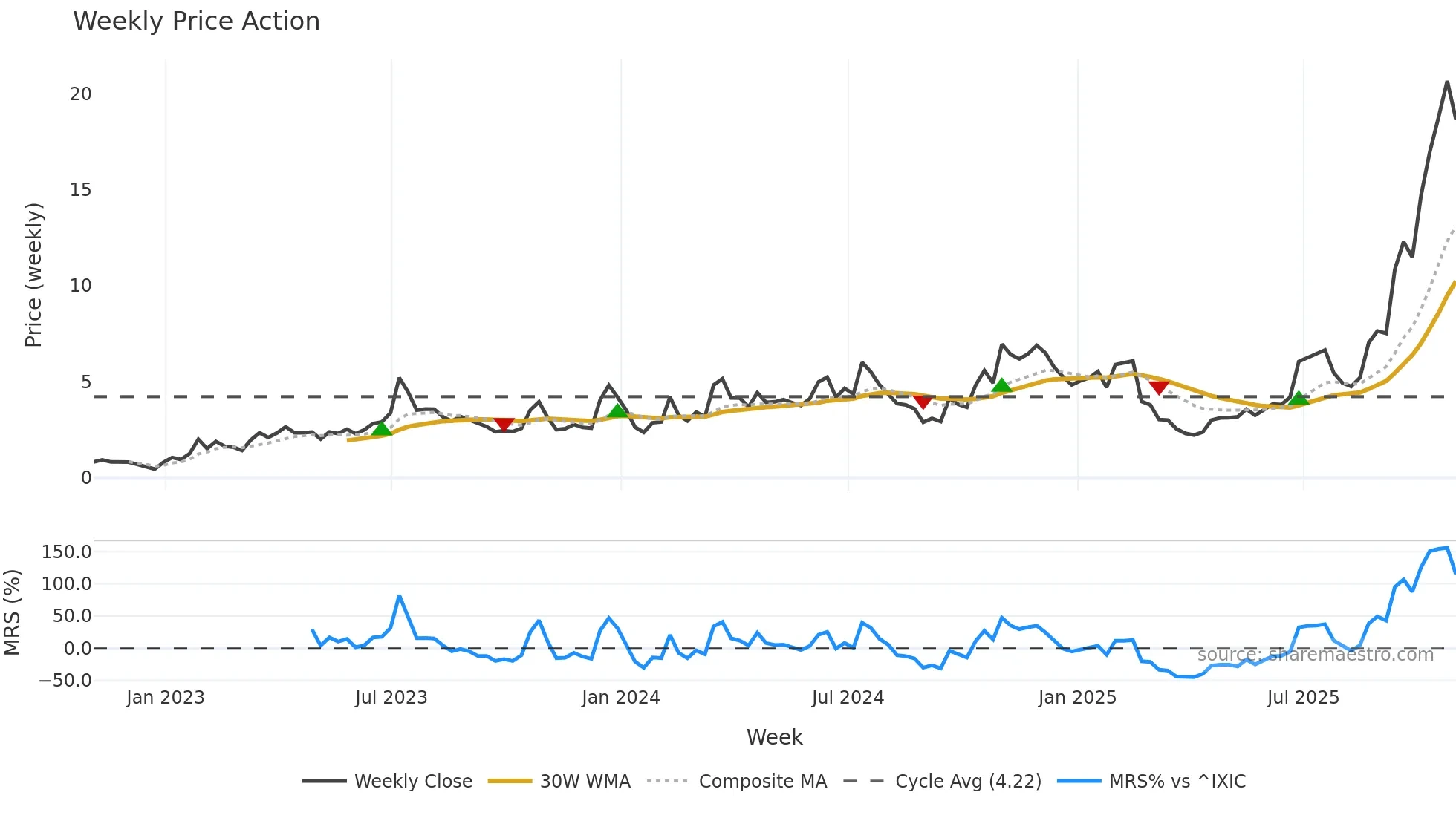 CIFR weekly Price Action chart, closing 2025-10-31