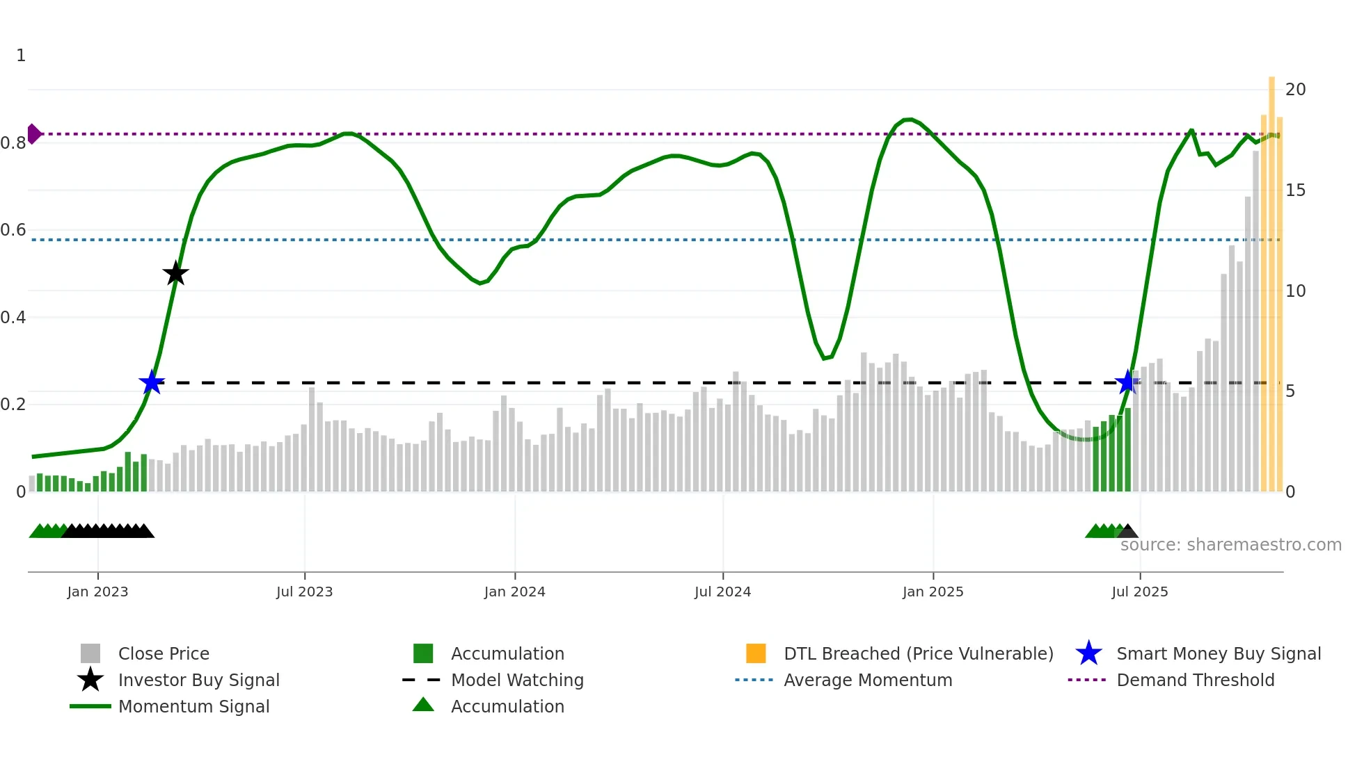 CIFR weekly Smart Money chart