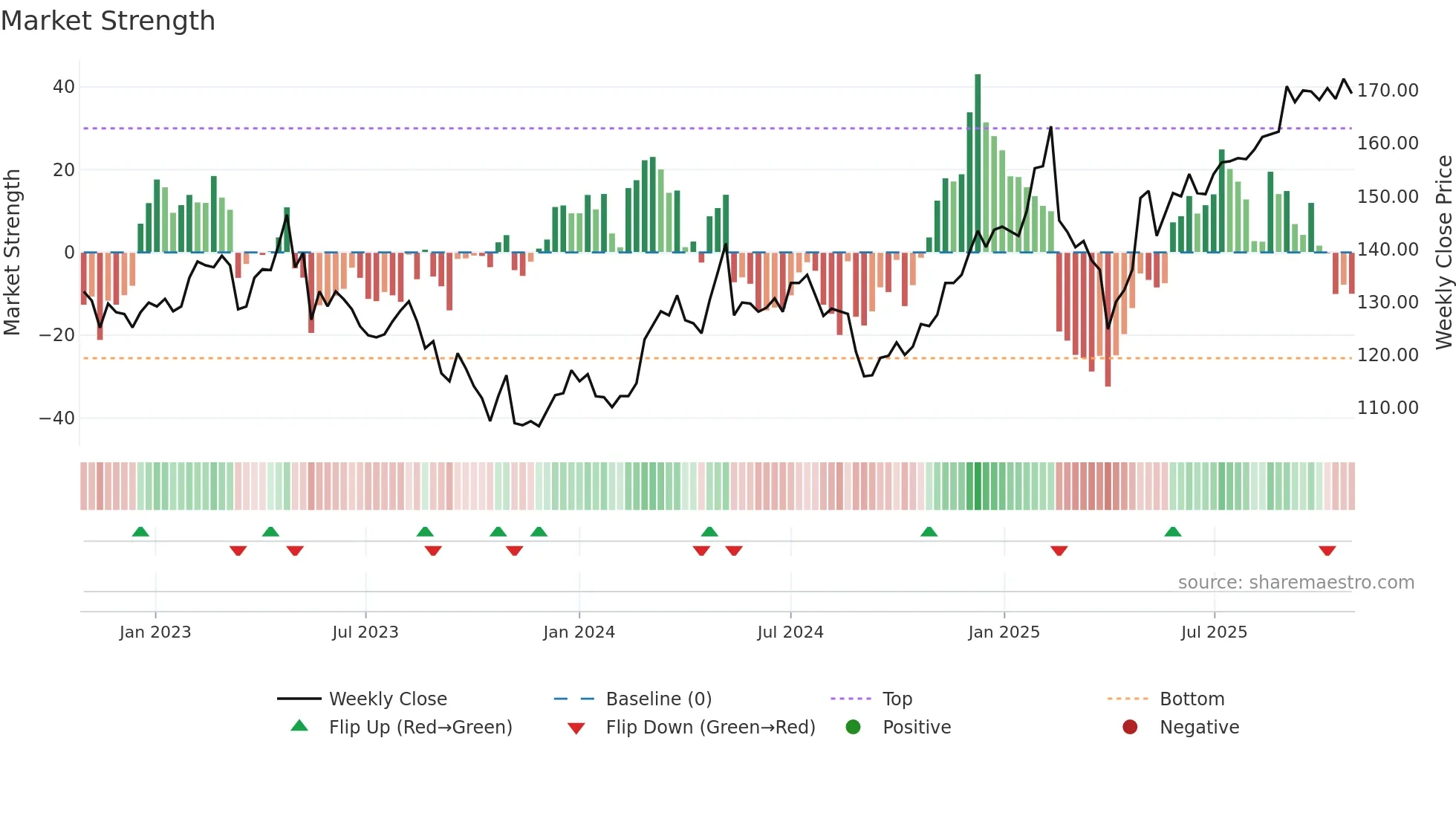 AFG weekly Market Strength chart